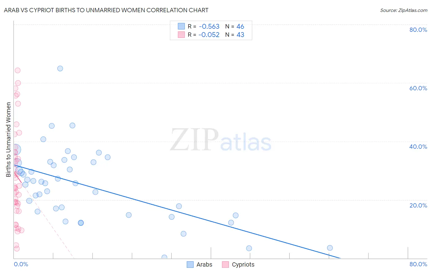 Arab vs Cypriot Births to Unmarried Women