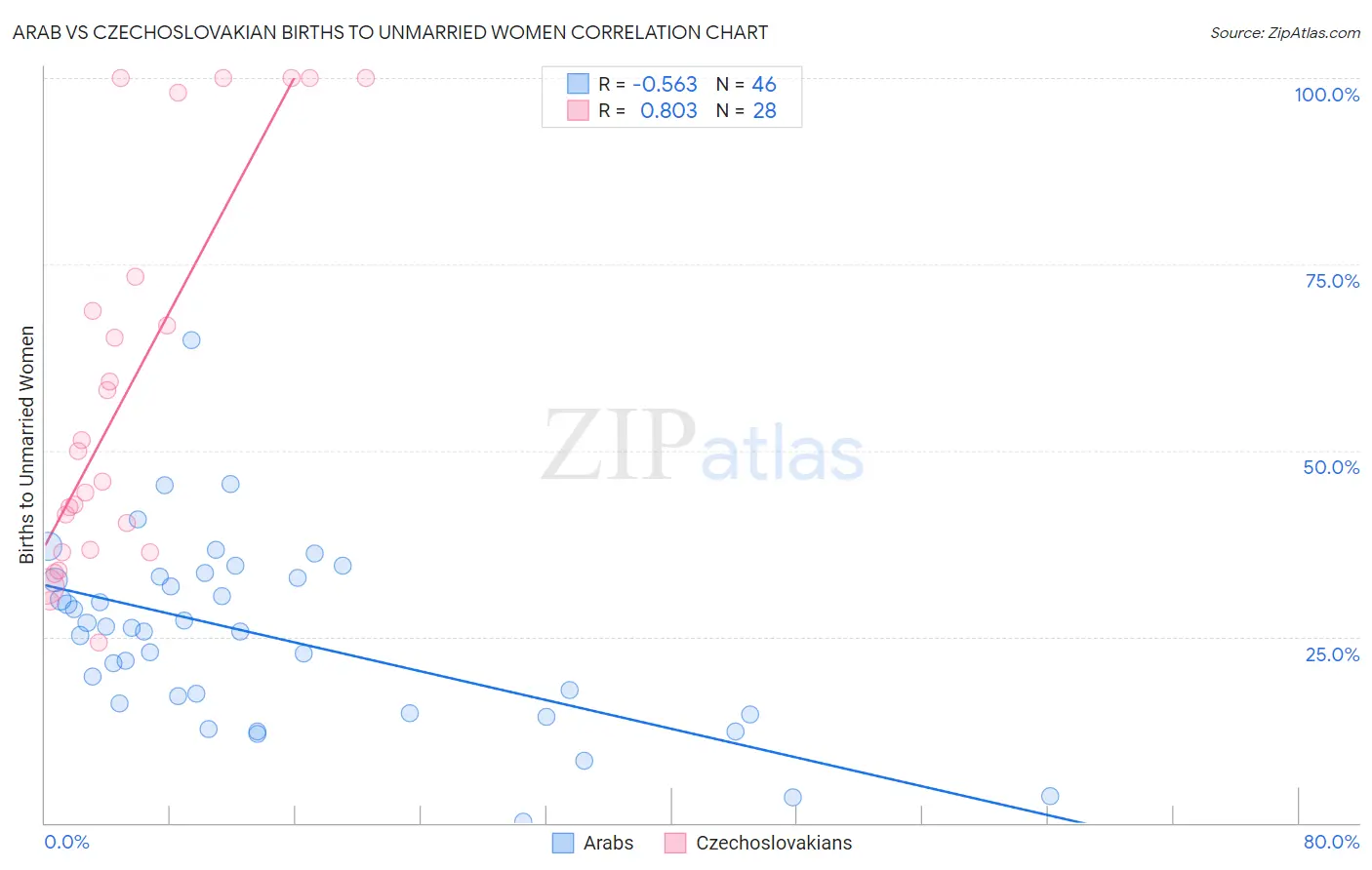 Arab vs Czechoslovakian Births to Unmarried Women