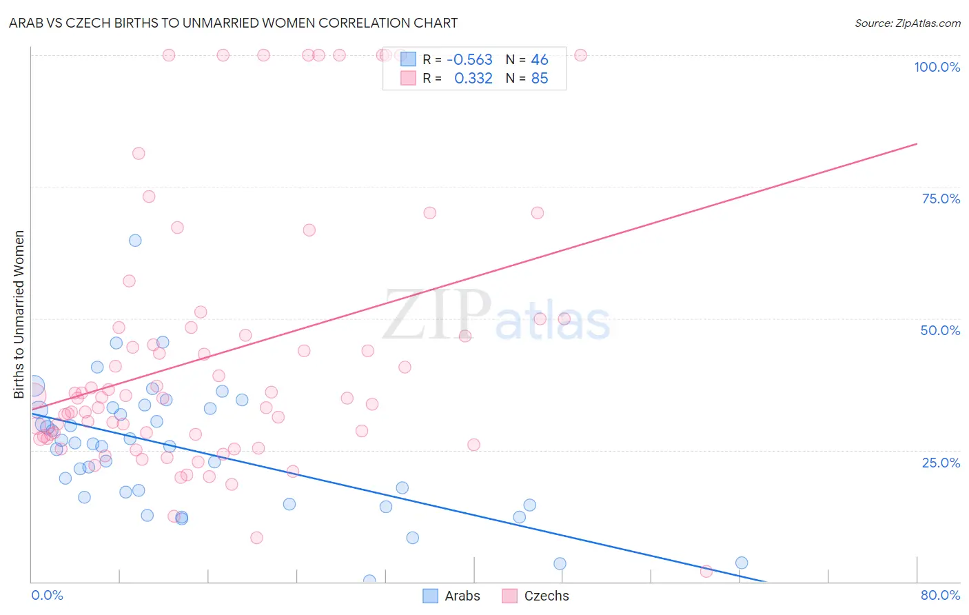 Arab vs Czech Births to Unmarried Women