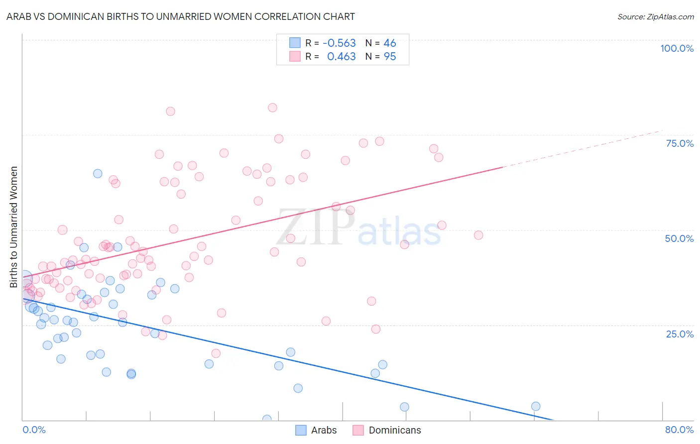 Arab vs Dominican Births to Unmarried Women
