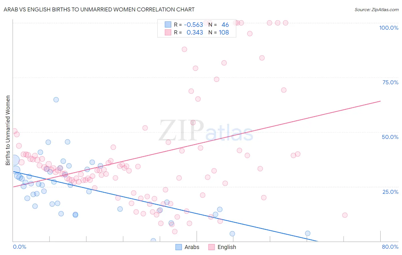Arab vs English Births to Unmarried Women