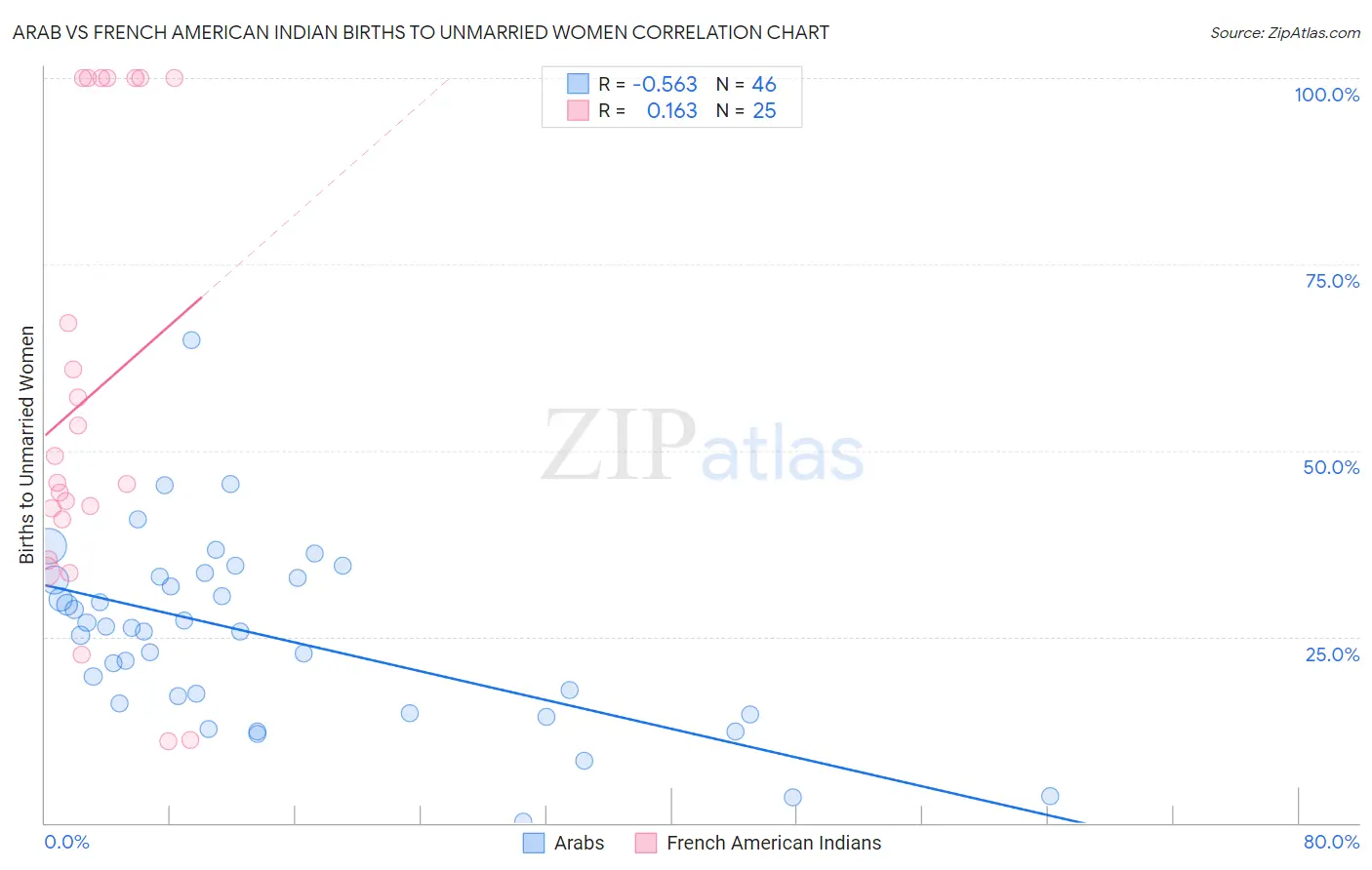 Arab vs French American Indian Births to Unmarried Women