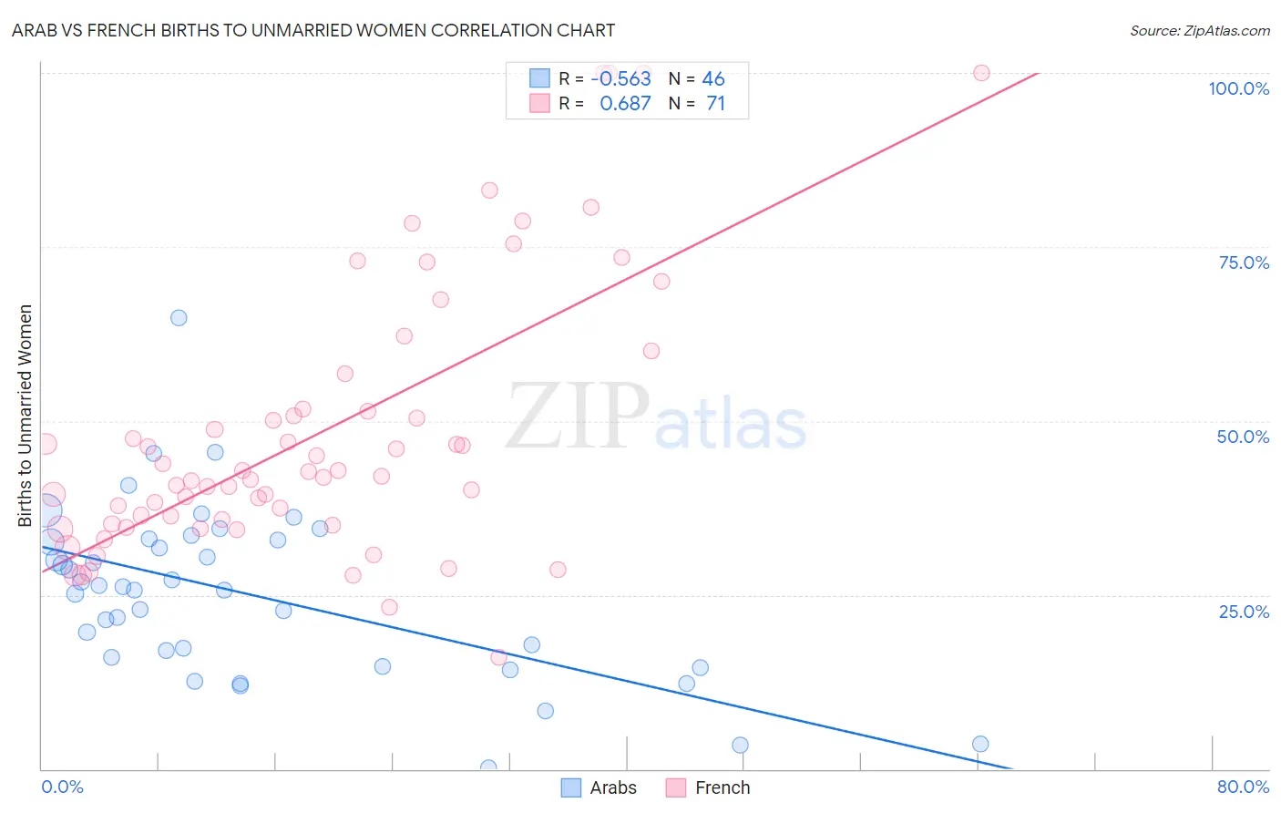 Arab vs French Births to Unmarried Women