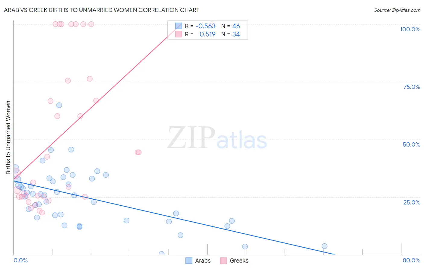 Arab vs Greek Births to Unmarried Women