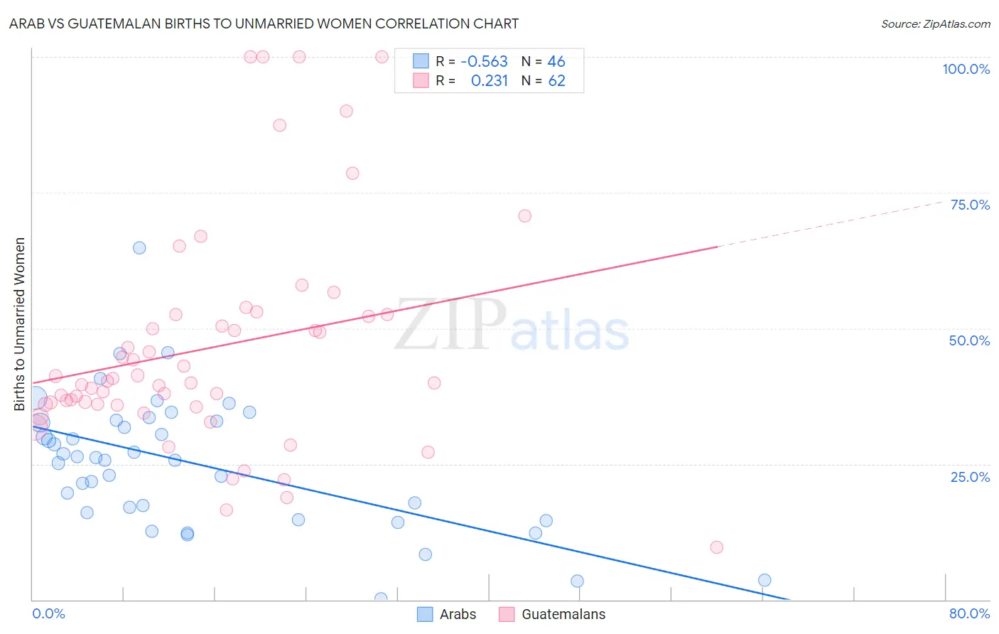 Arab vs Guatemalan Births to Unmarried Women