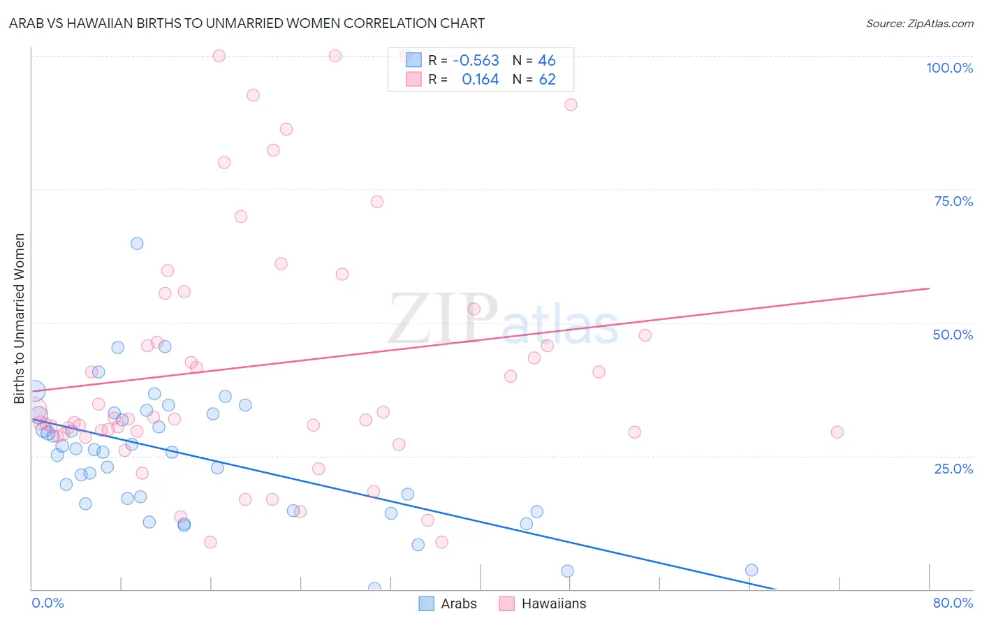 Arab vs Hawaiian Births to Unmarried Women