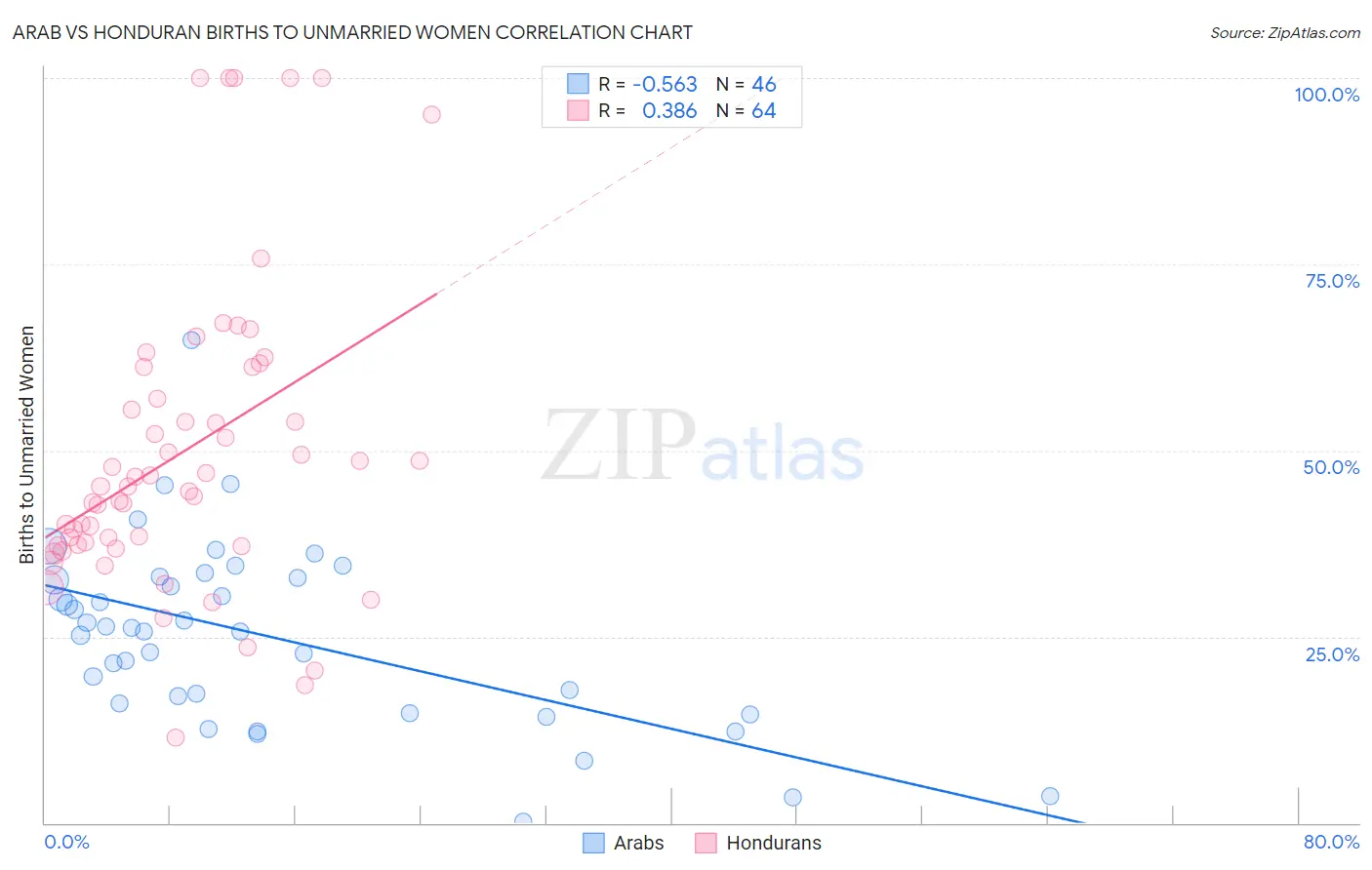 Arab vs Honduran Births to Unmarried Women