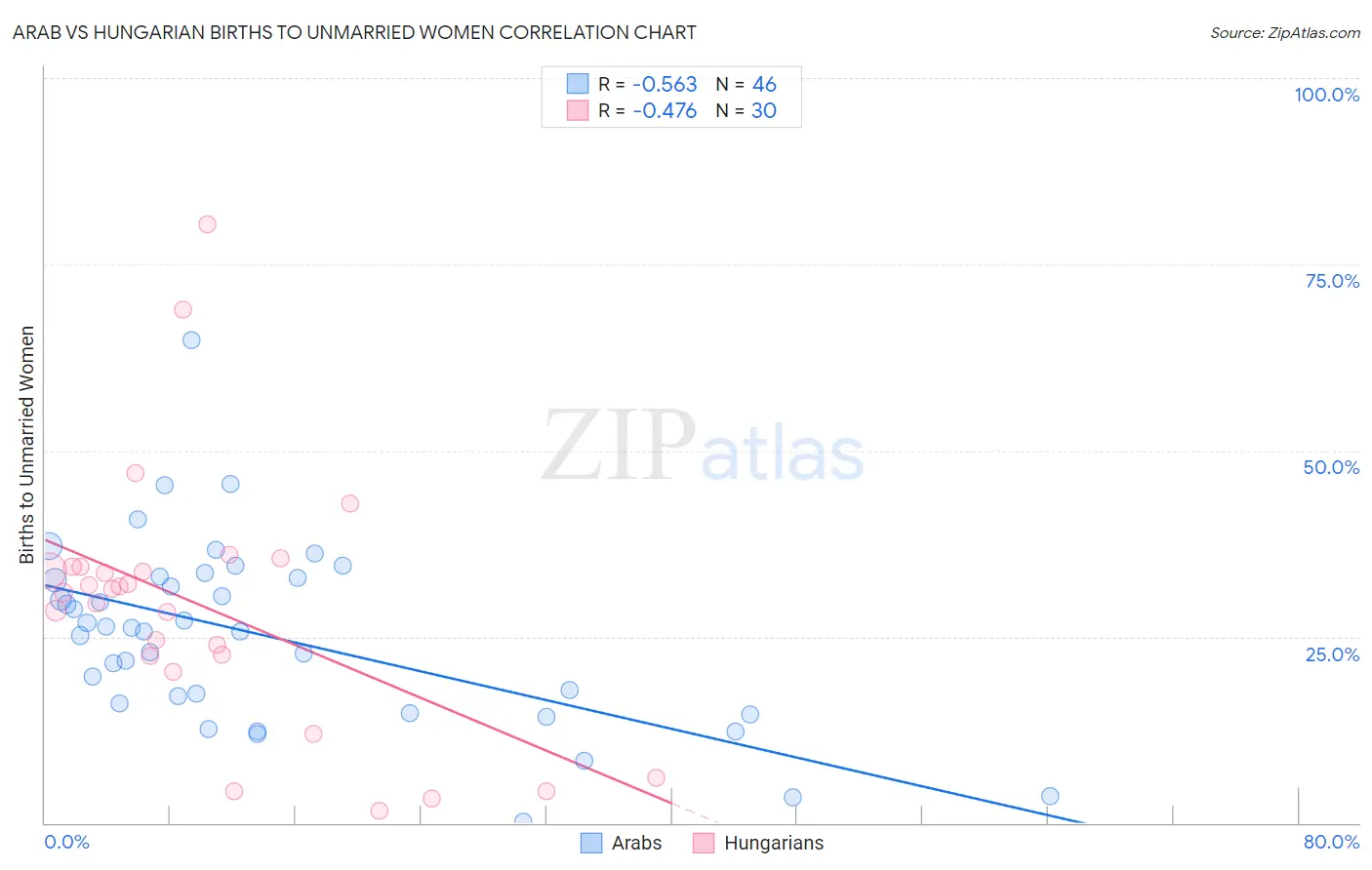 Arab vs Hungarian Births to Unmarried Women
