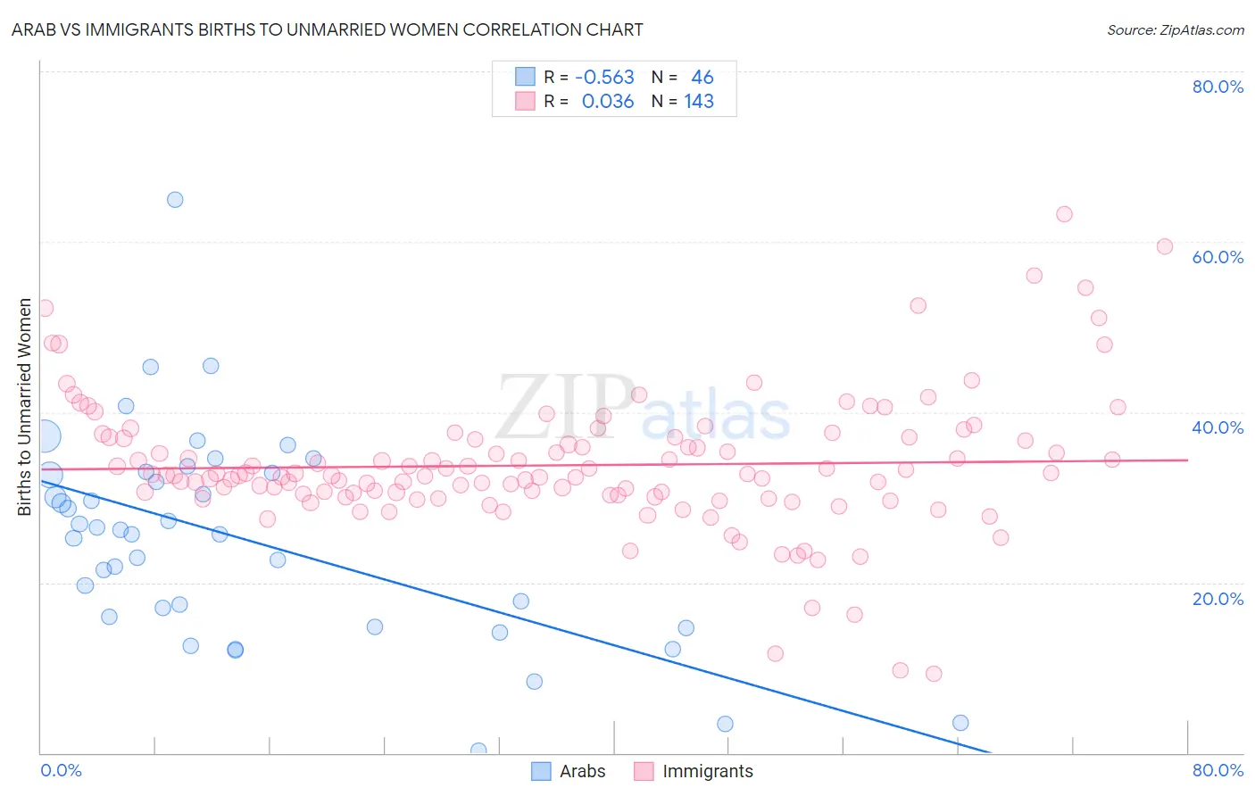 Arab vs Immigrants Births to Unmarried Women