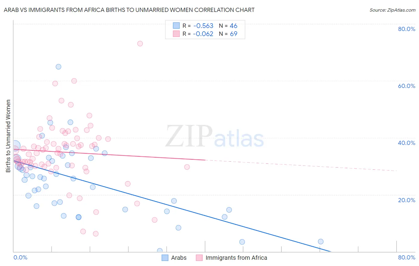 Arab vs Immigrants from Africa Births to Unmarried Women
