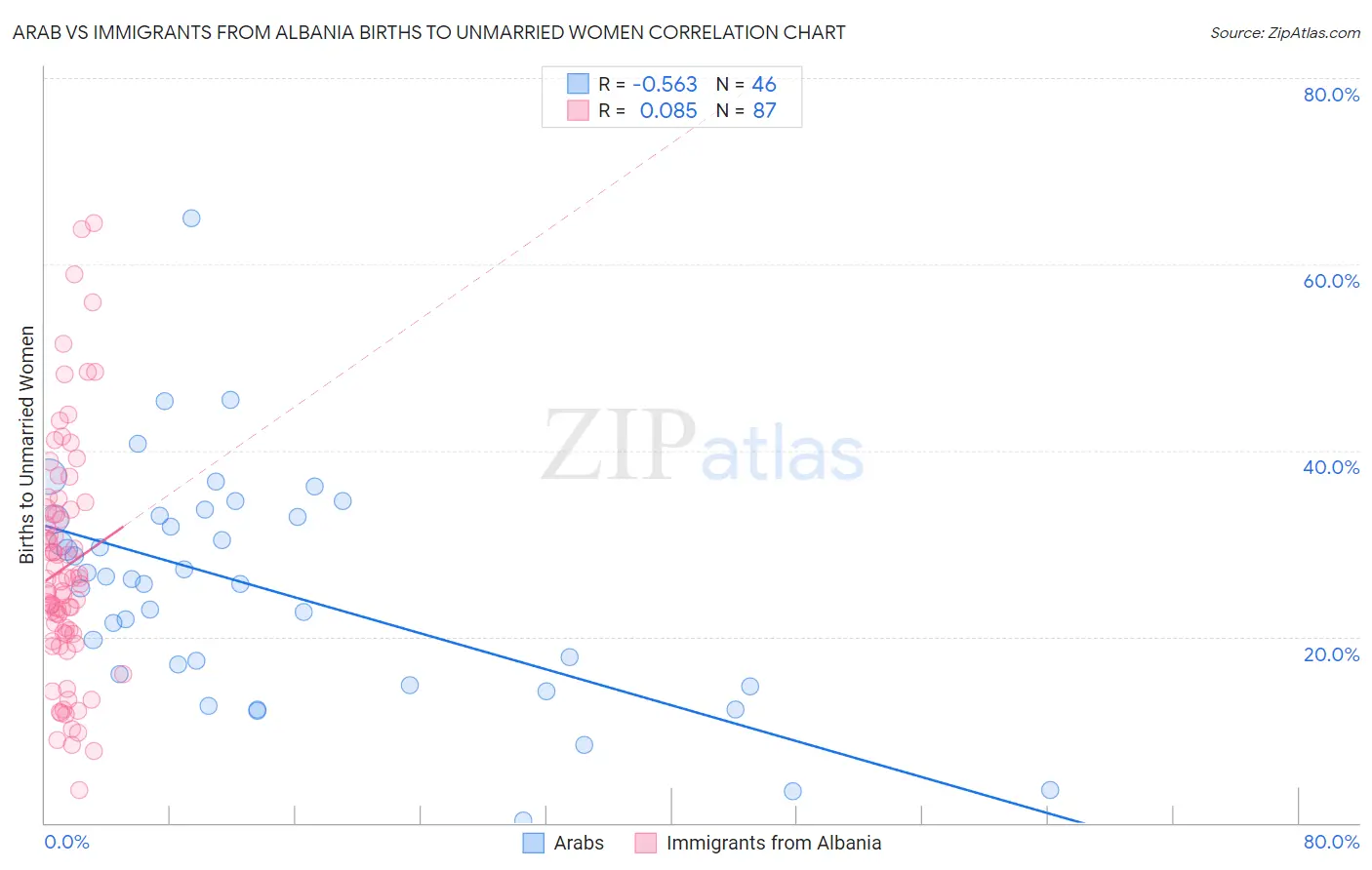 Arab vs Immigrants from Albania Births to Unmarried Women