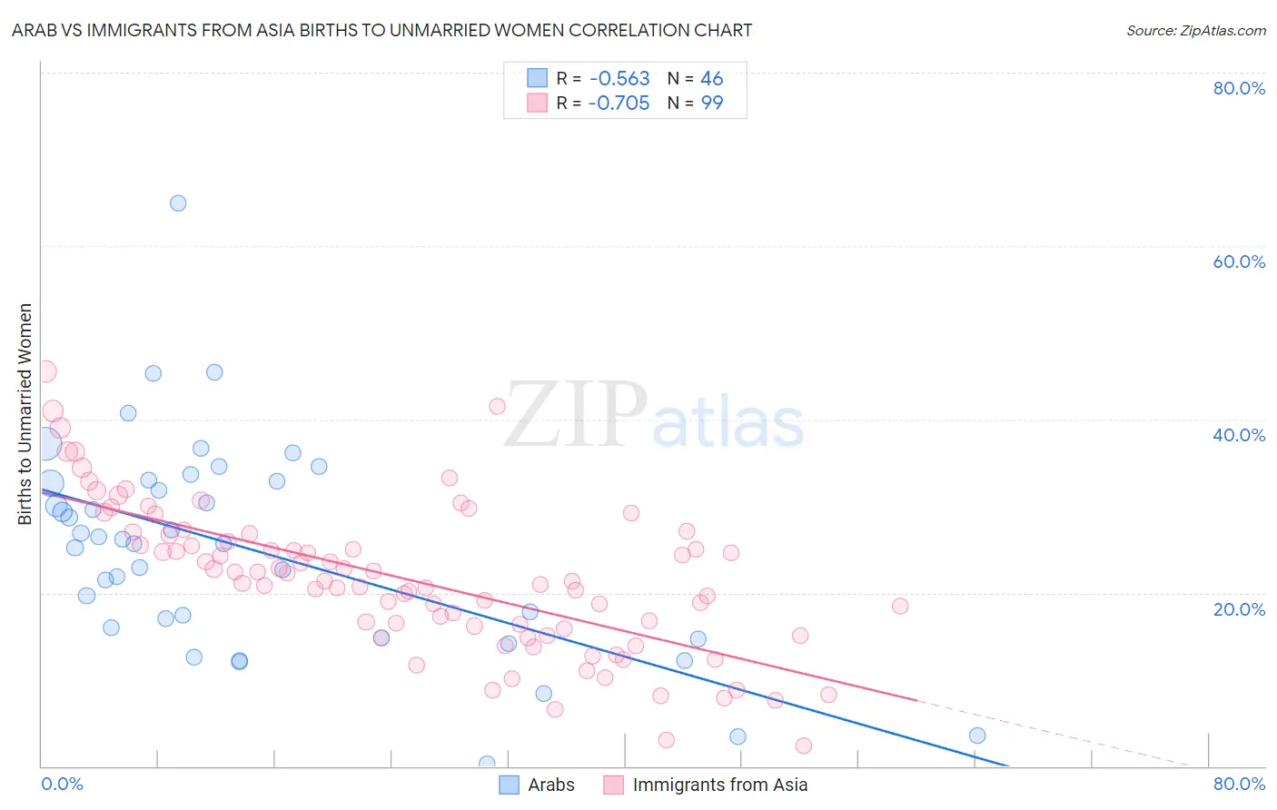 Arab vs Immigrants from Asia Births to Unmarried Women