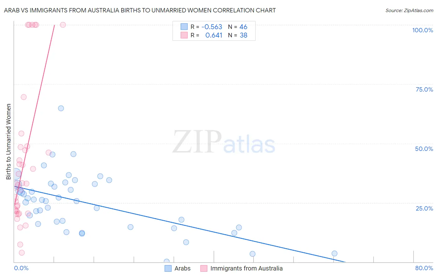 Arab vs Immigrants from Australia Births to Unmarried Women