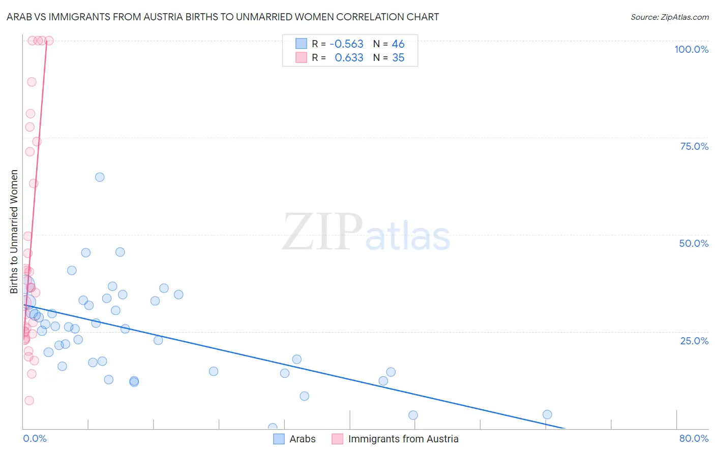 Arab vs Immigrants from Austria Births to Unmarried Women