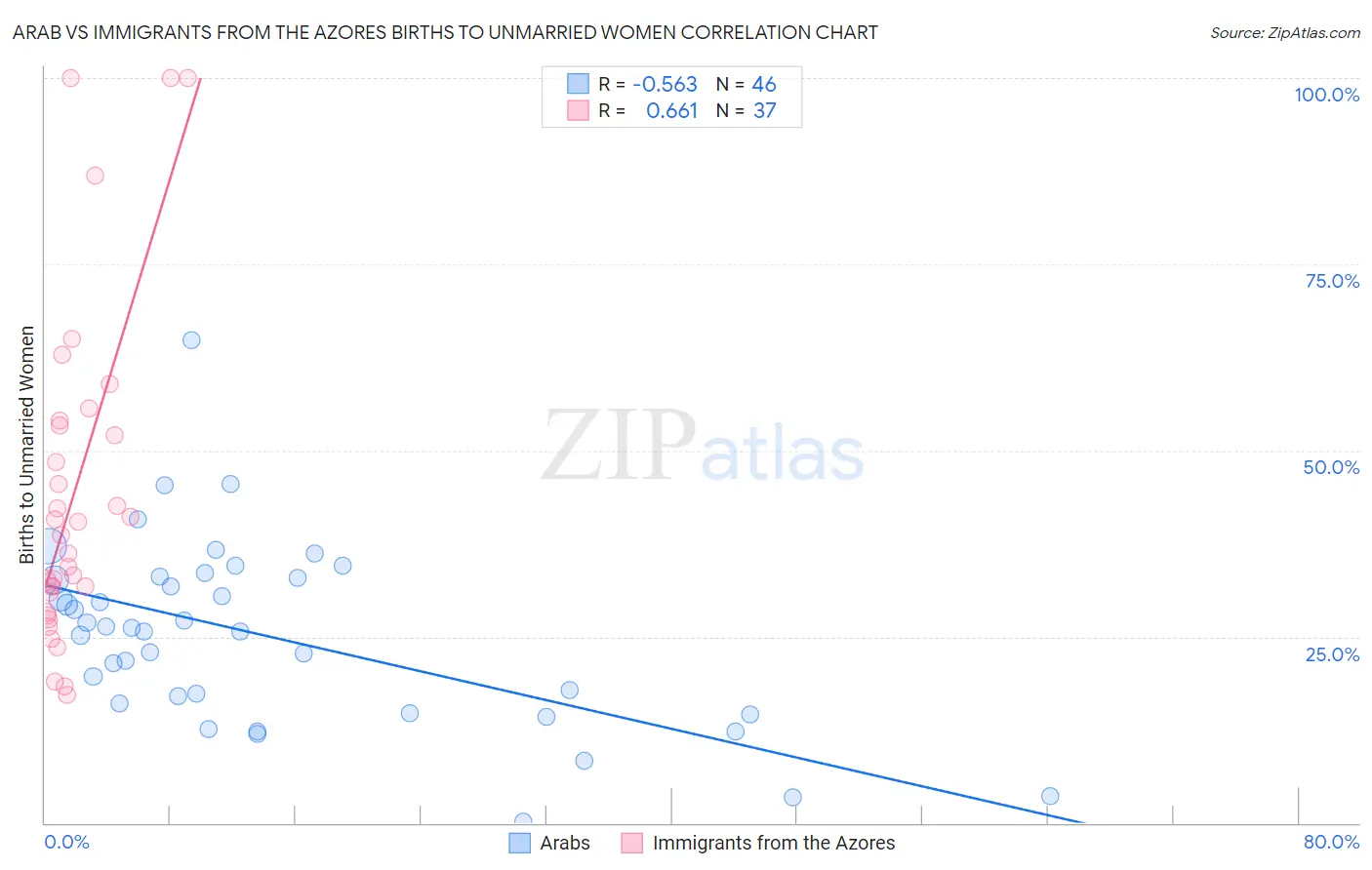 Arab vs Immigrants from the Azores Births to Unmarried Women