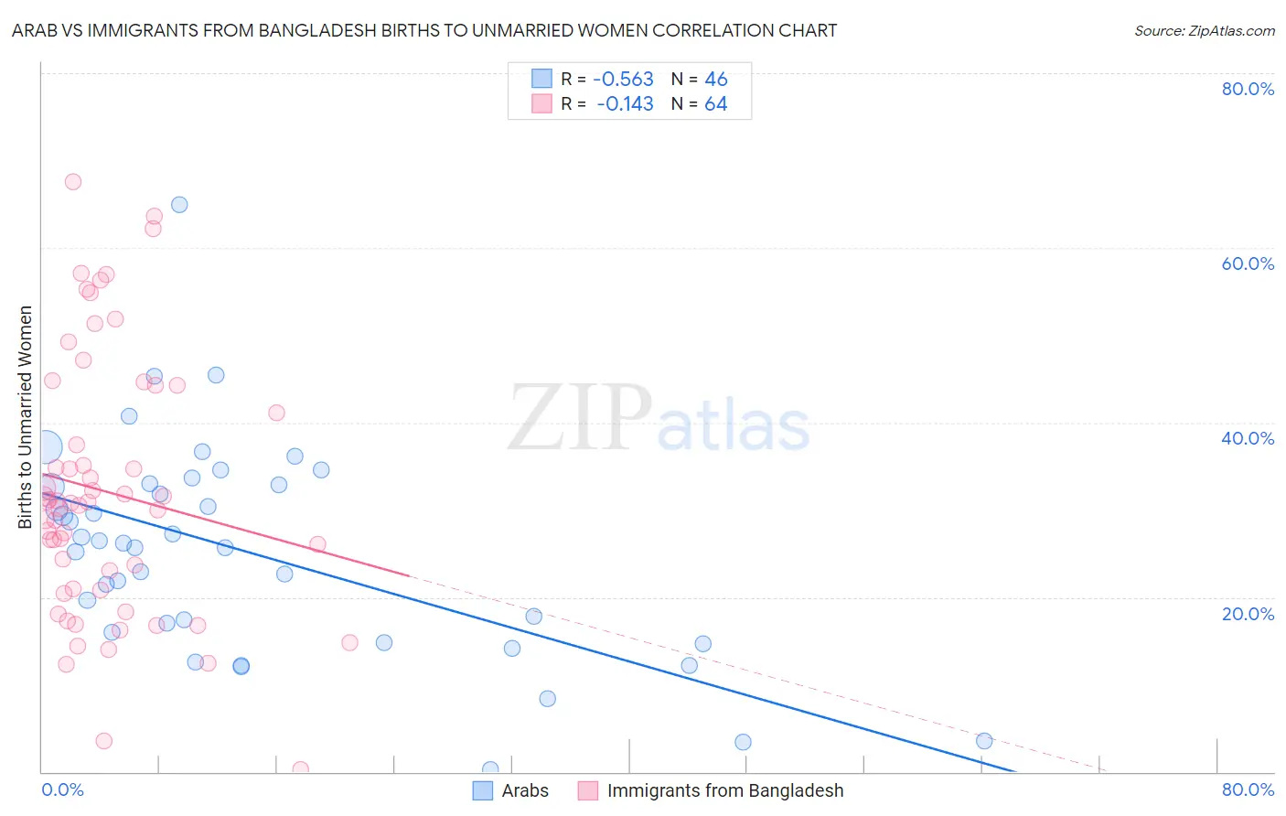 Arab vs Immigrants from Bangladesh Births to Unmarried Women
