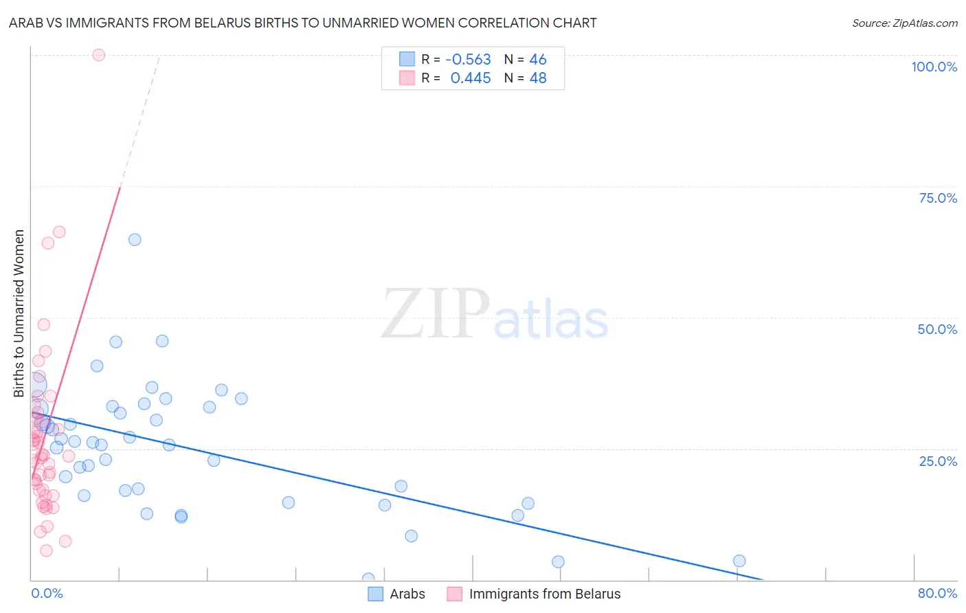 Arab vs Immigrants from Belarus Births to Unmarried Women