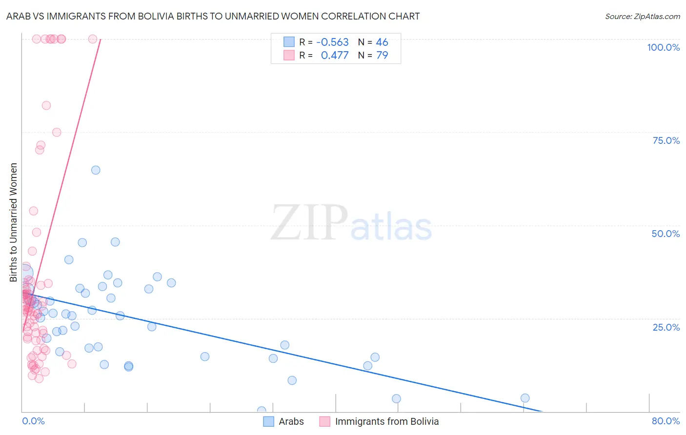 Arab vs Immigrants from Bolivia Births to Unmarried Women