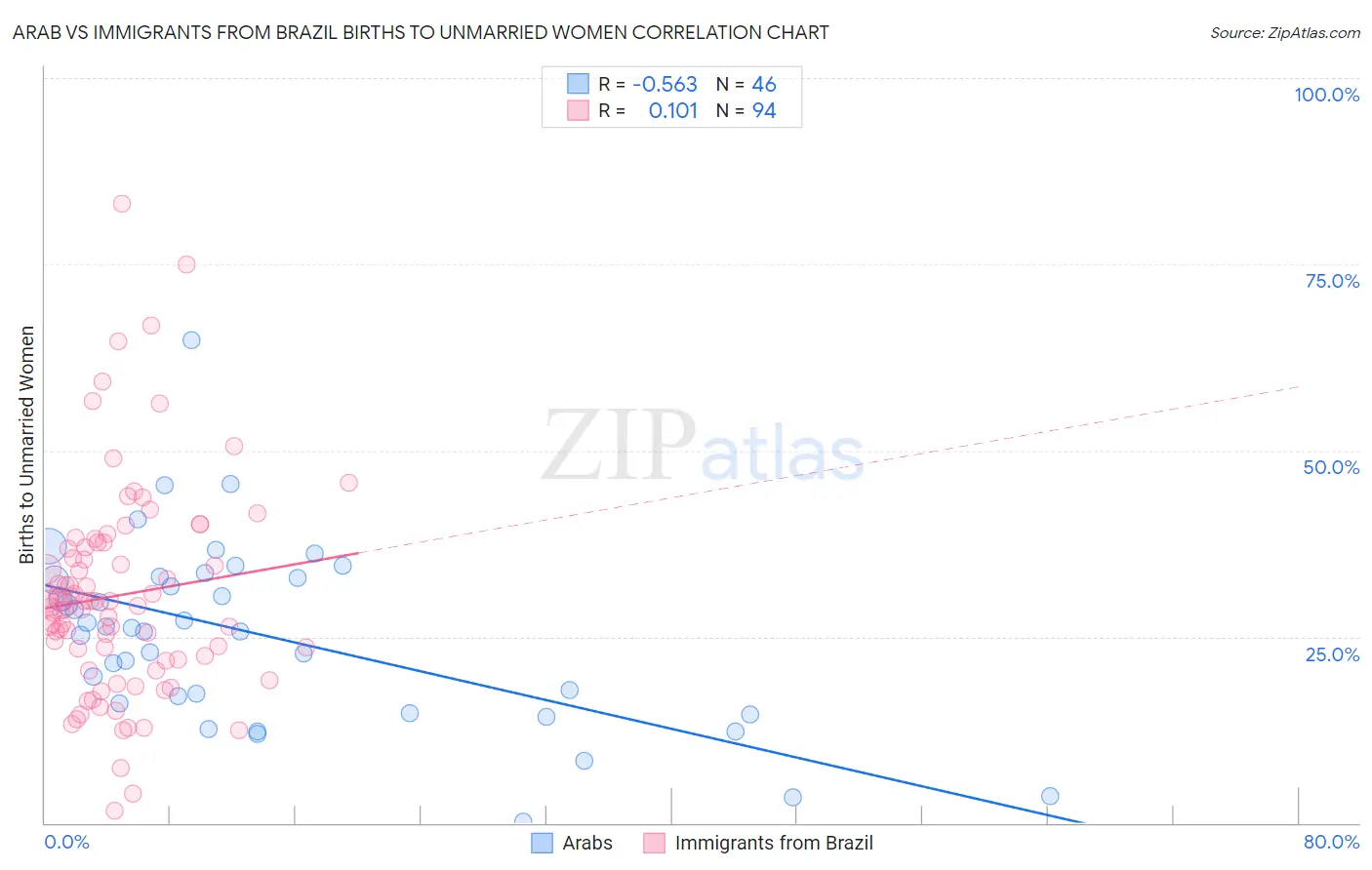 Arab vs Immigrants from Brazil Births to Unmarried Women