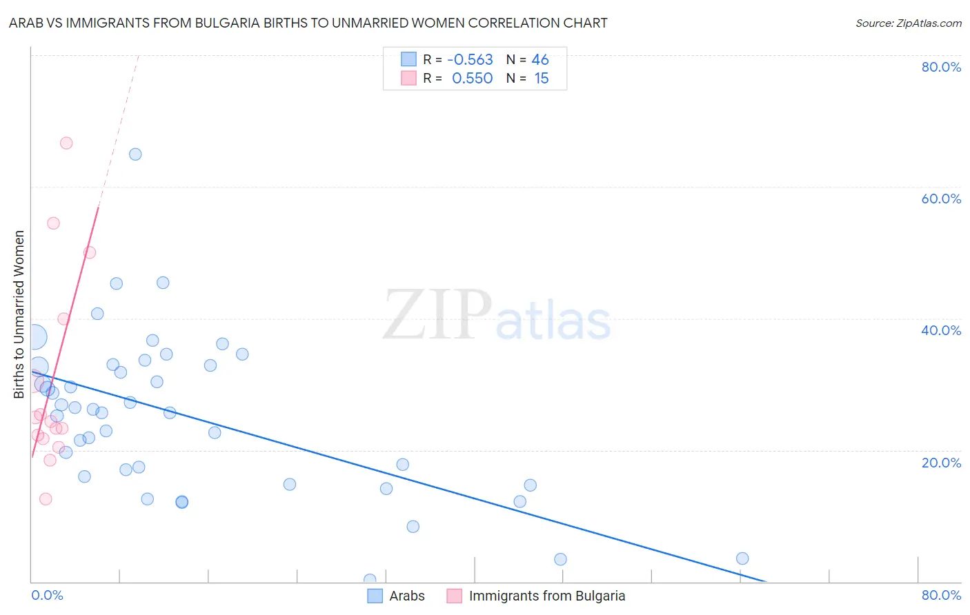 Arab vs Immigrants from Bulgaria Births to Unmarried Women