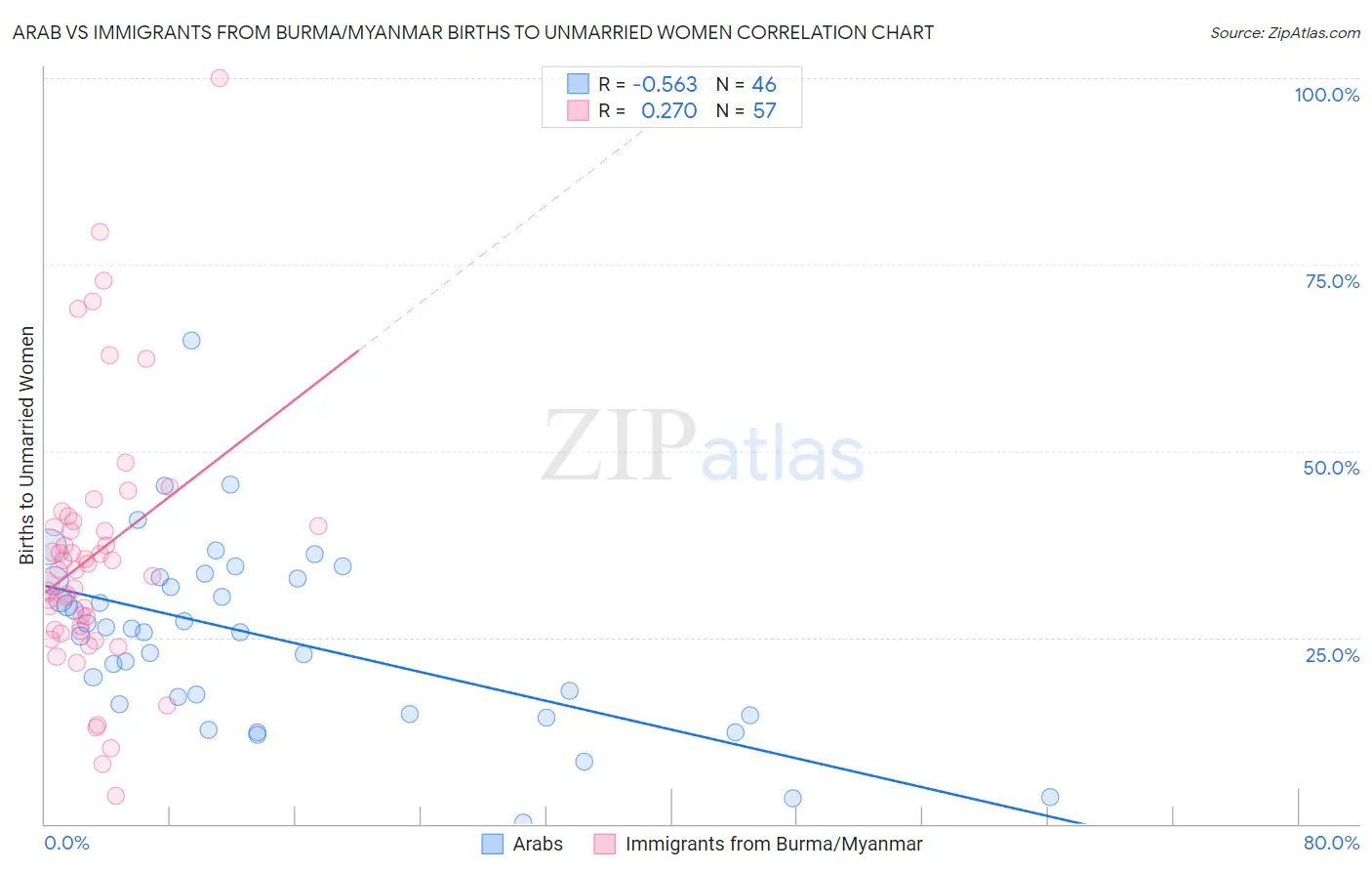 Arab vs Immigrants from Burma/Myanmar Births to Unmarried Women