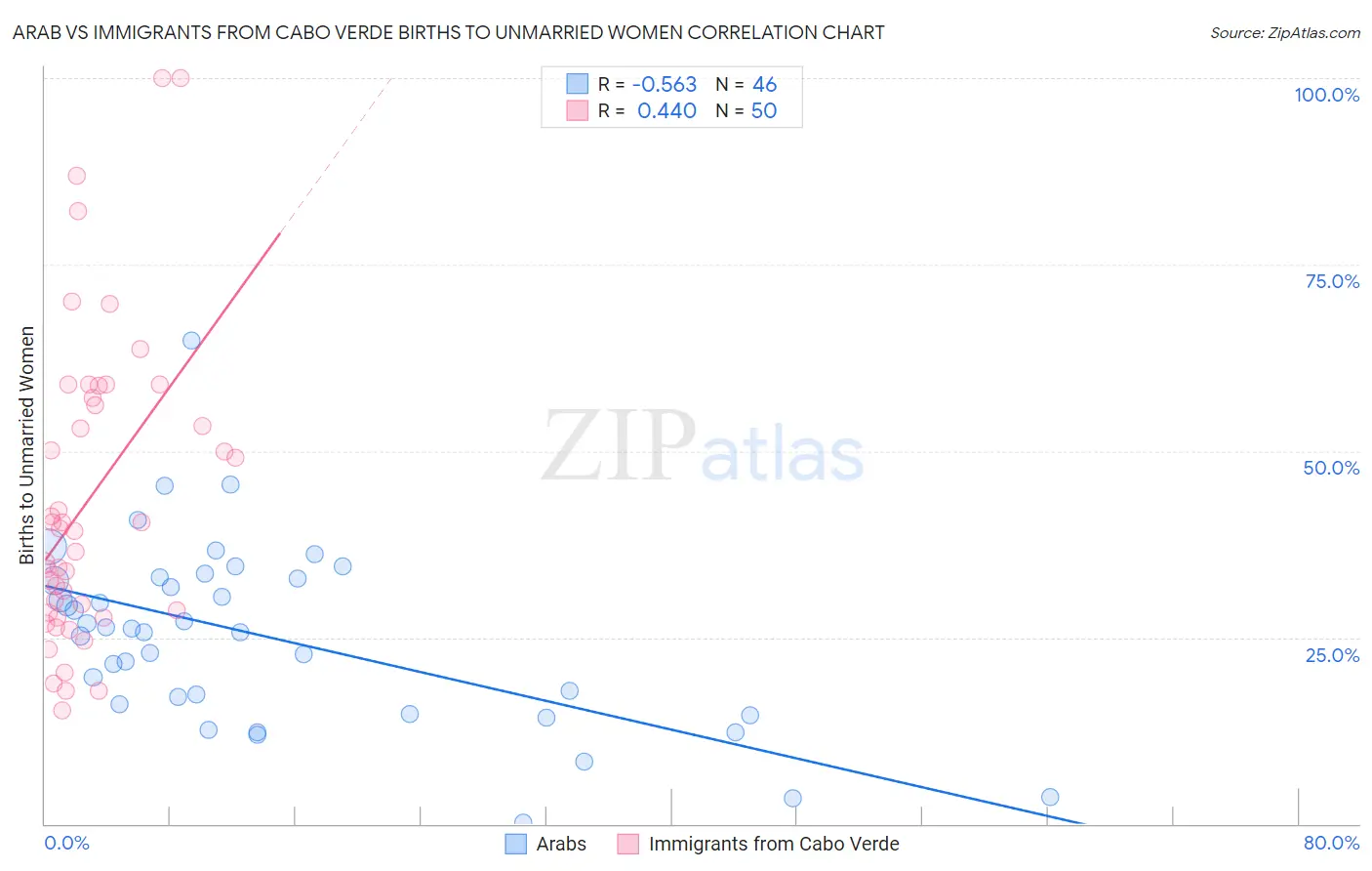 Arab vs Immigrants from Cabo Verde Births to Unmarried Women