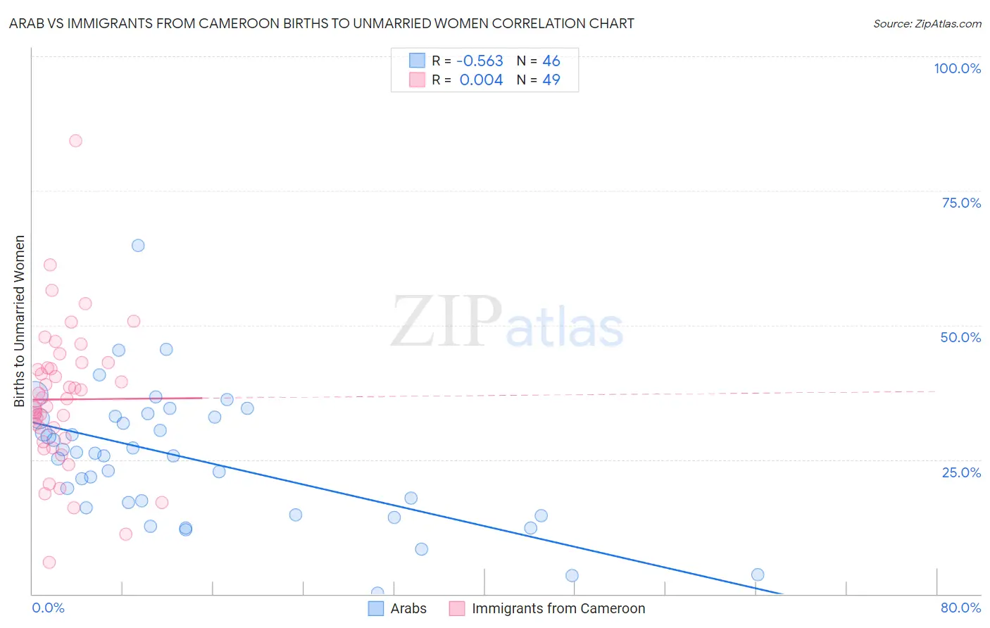 Arab vs Immigrants from Cameroon Births to Unmarried Women