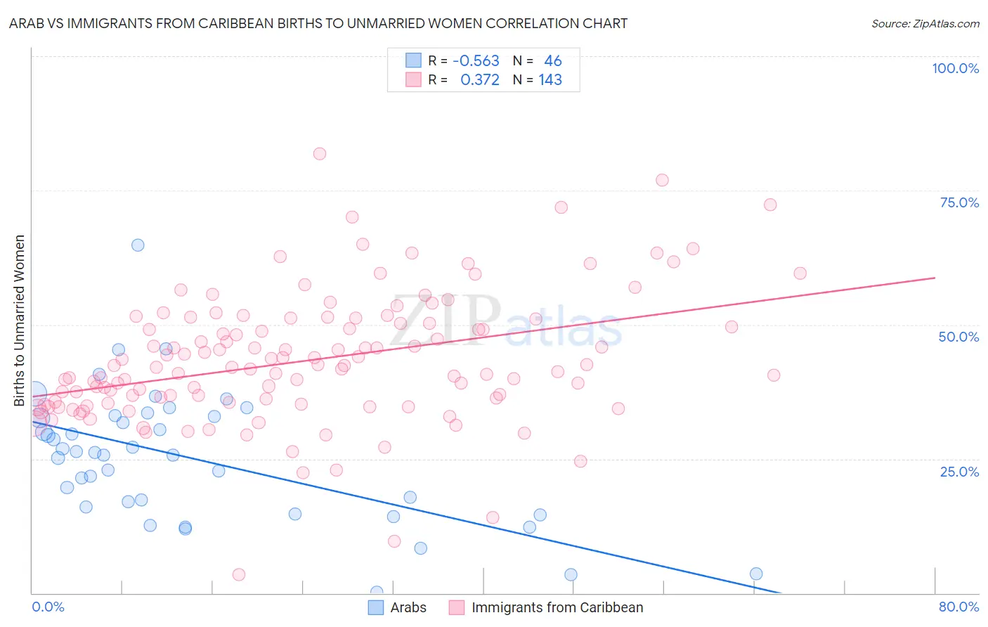 Arab vs Immigrants from Caribbean Births to Unmarried Women