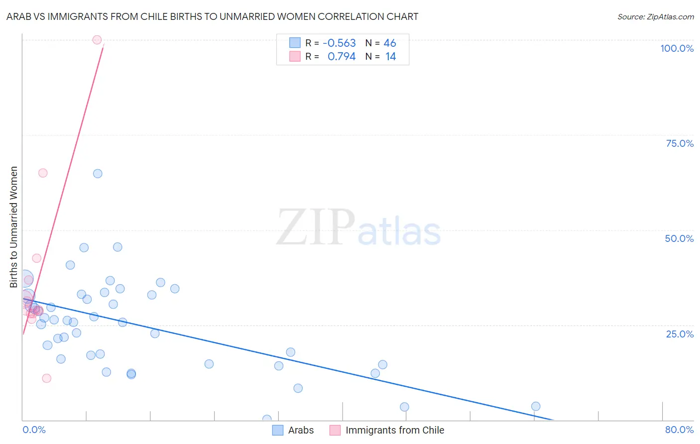 Arab vs Immigrants from Chile Births to Unmarried Women
