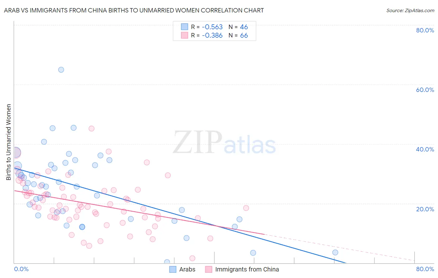 Arab vs Immigrants from China Births to Unmarried Women