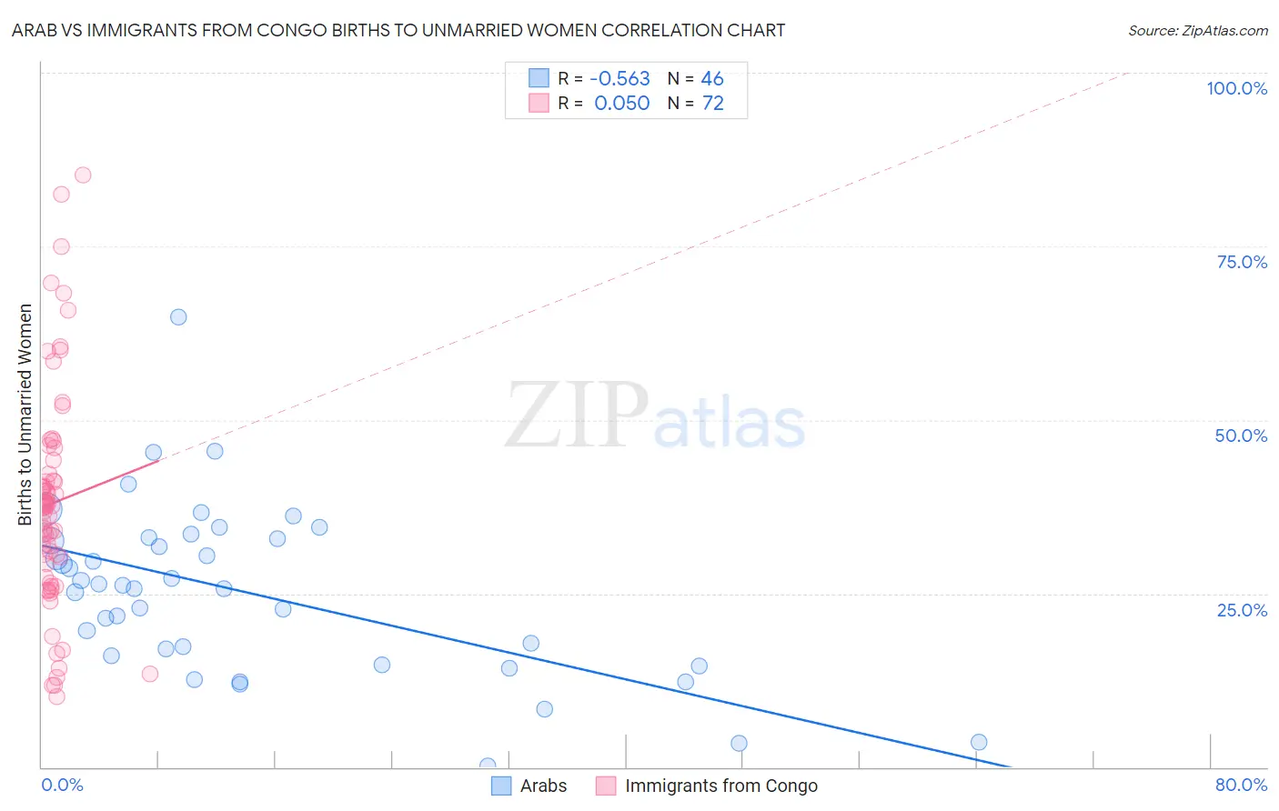 Arab vs Immigrants from Congo Births to Unmarried Women