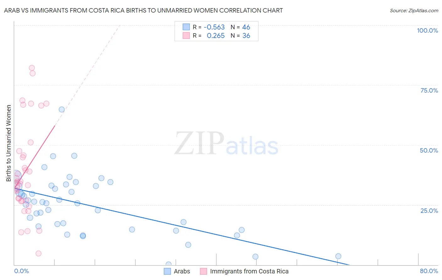 Arab vs Immigrants from Costa Rica Births to Unmarried Women