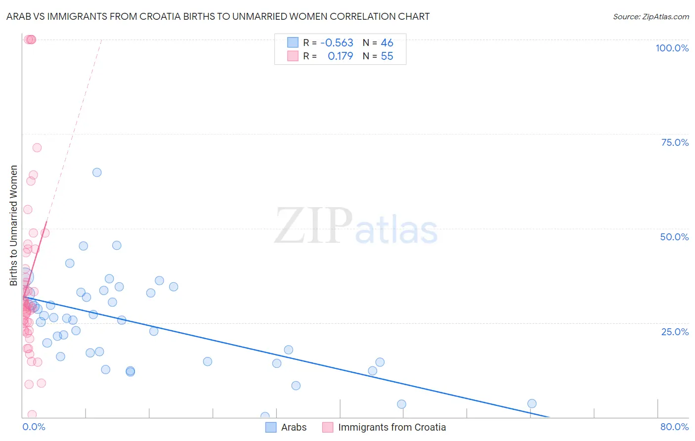 Arab vs Immigrants from Croatia Births to Unmarried Women