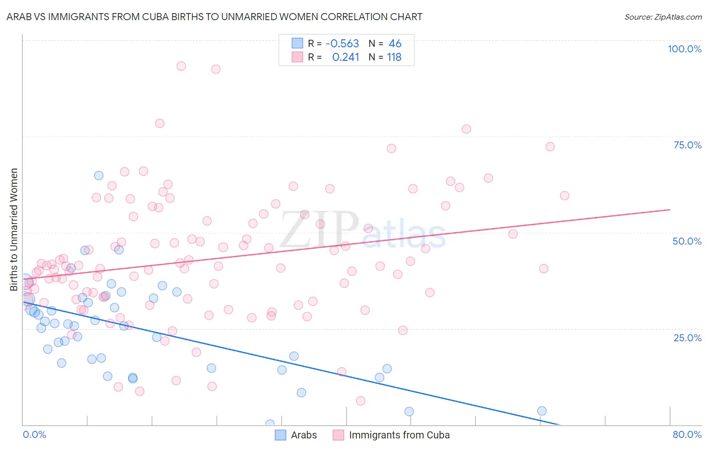 Arab vs Immigrants from Cuba Births to Unmarried Women