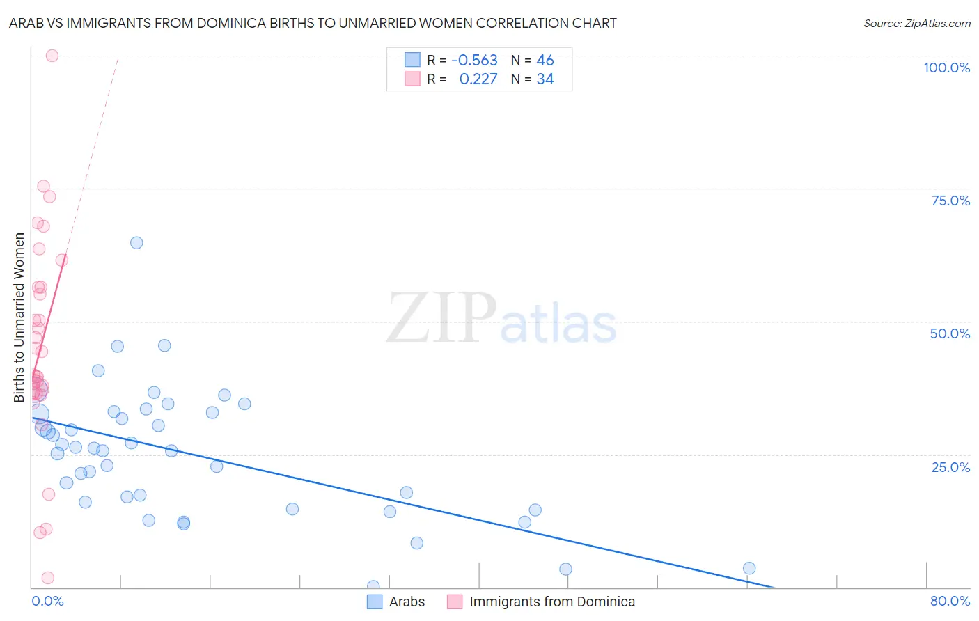 Arab vs Immigrants from Dominica Births to Unmarried Women