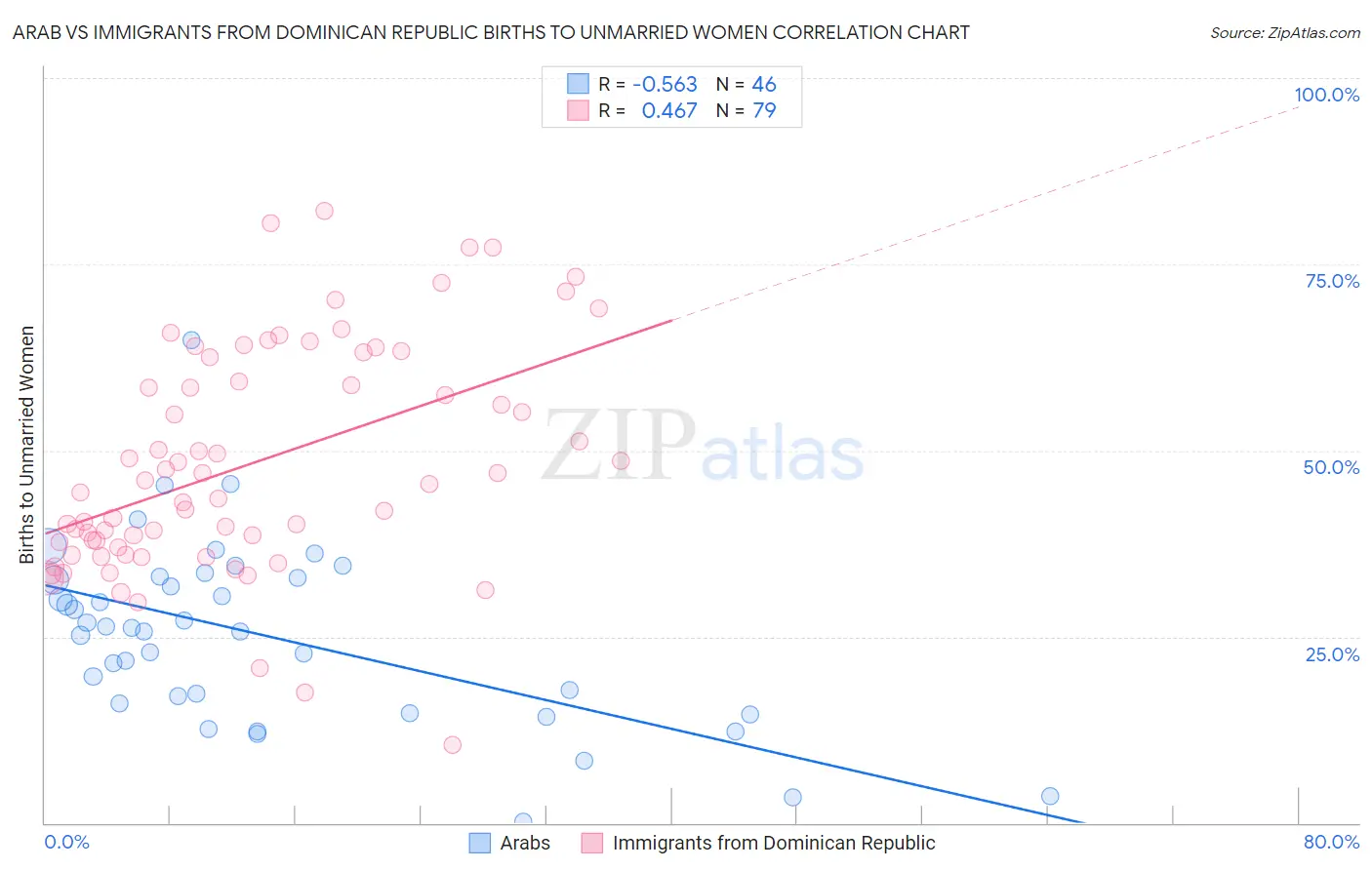 Arab vs Immigrants from Dominican Republic Births to Unmarried Women