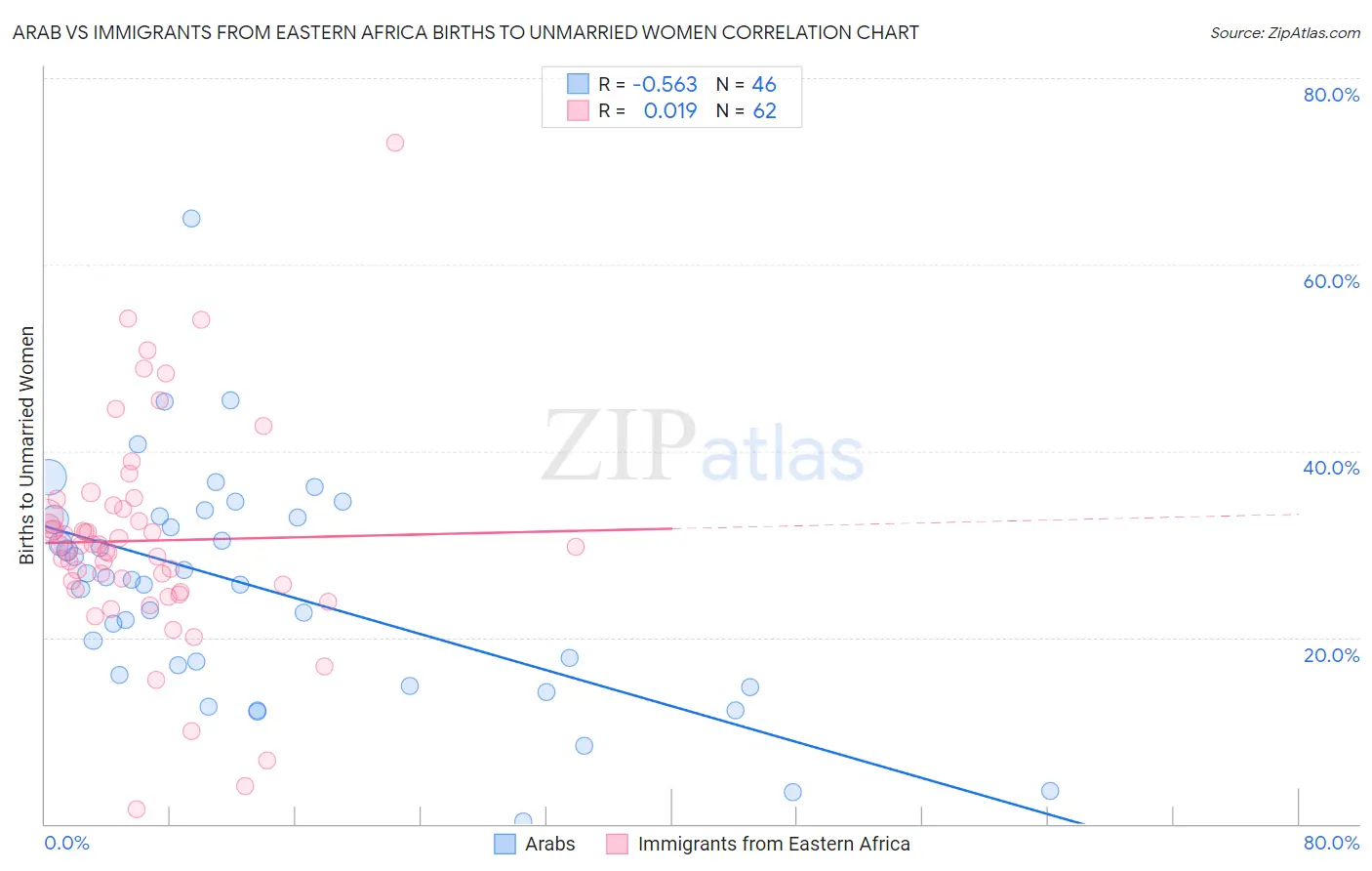 Arab vs Immigrants from Eastern Africa Births to Unmarried Women