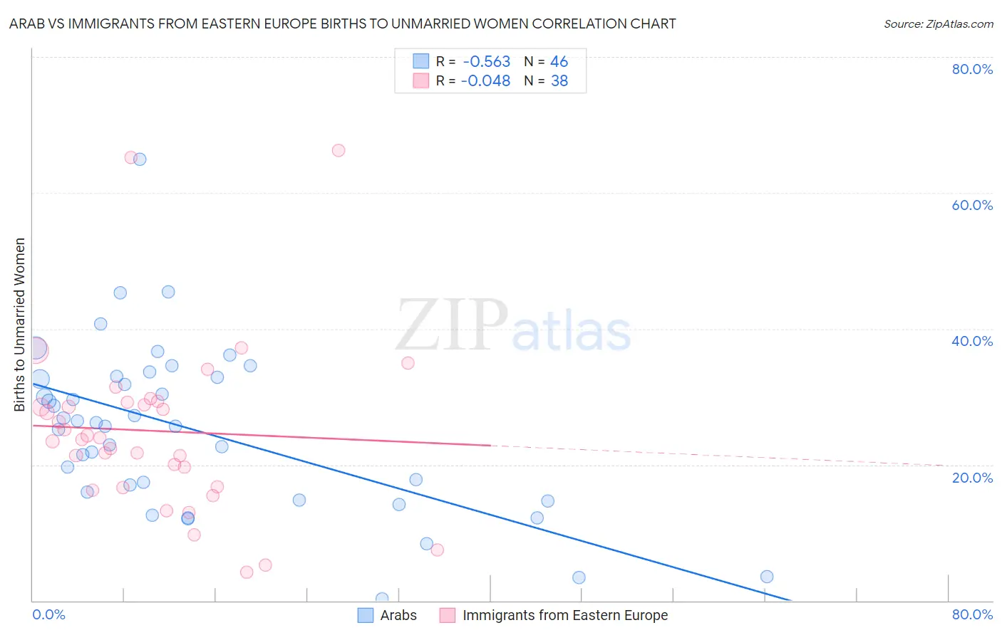 Arab vs Immigrants from Eastern Europe Births to Unmarried Women