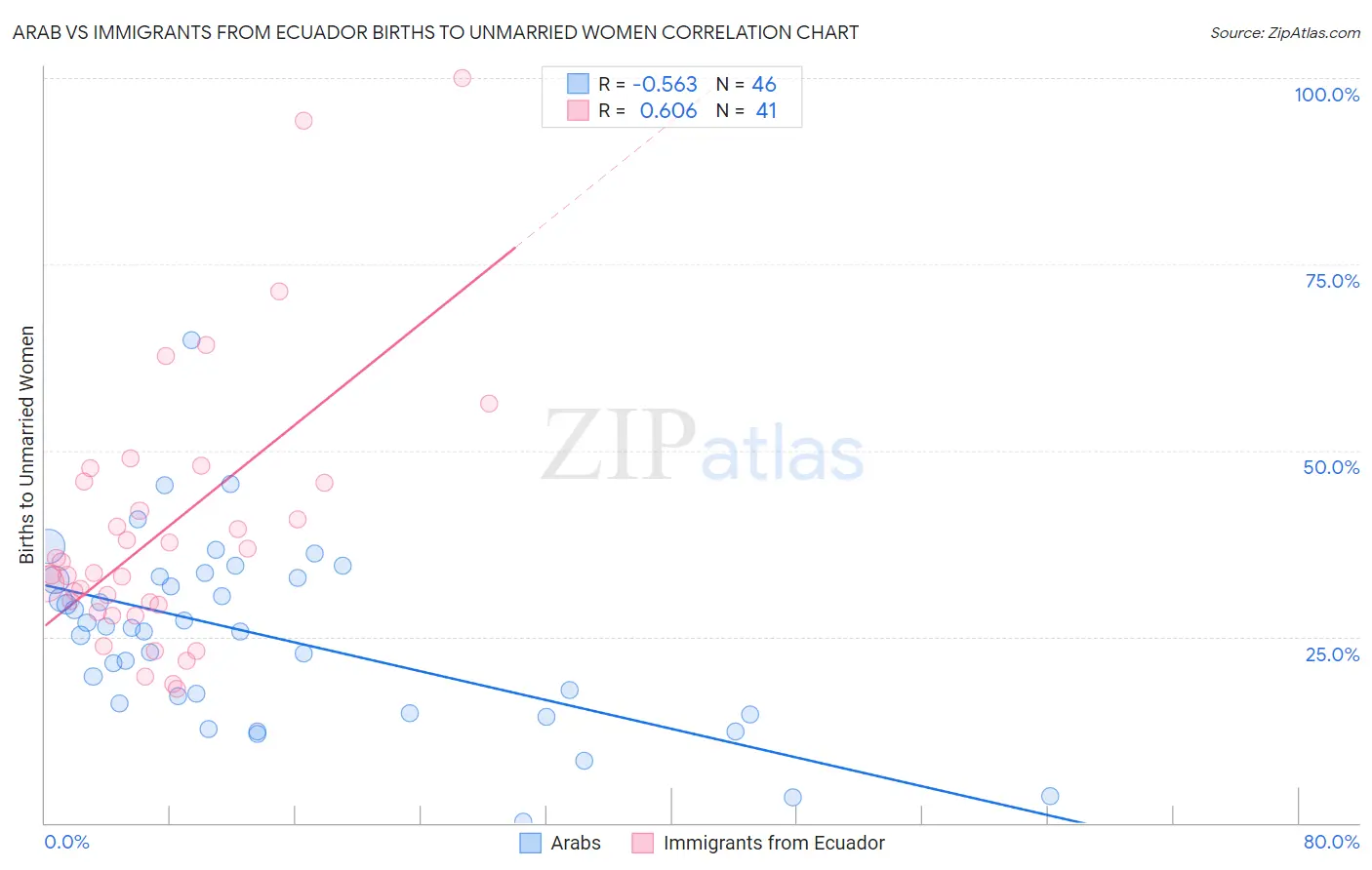 Arab vs Immigrants from Ecuador Births to Unmarried Women