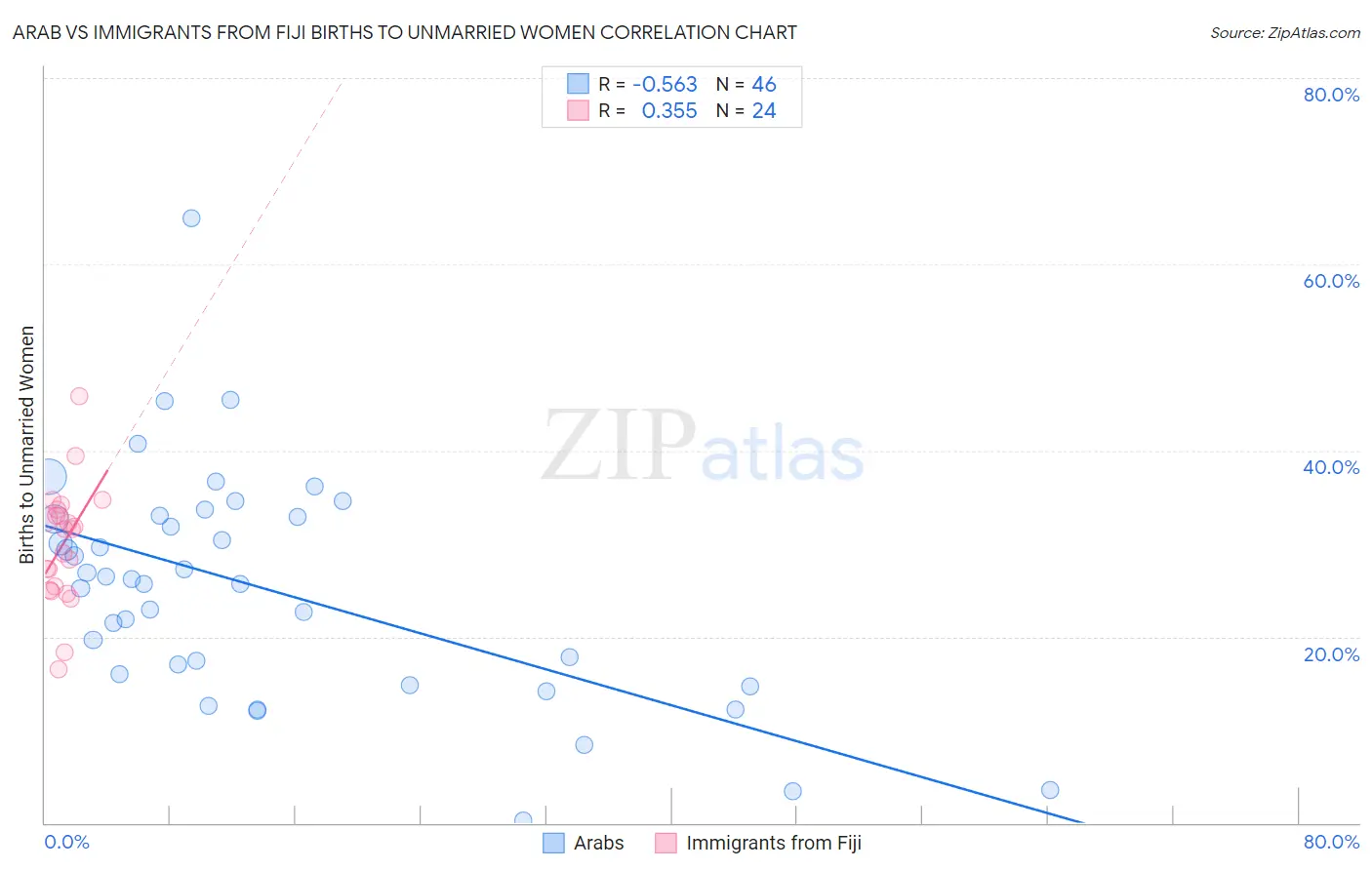 Arab vs Immigrants from Fiji Births to Unmarried Women