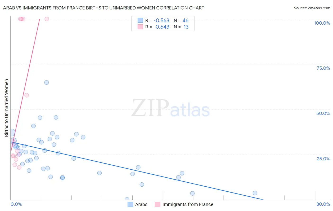 Arab vs Immigrants from France Births to Unmarried Women