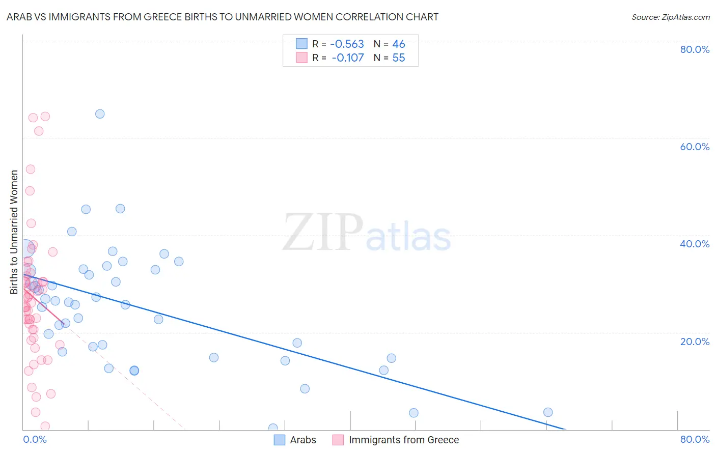 Arab vs Immigrants from Greece Births to Unmarried Women