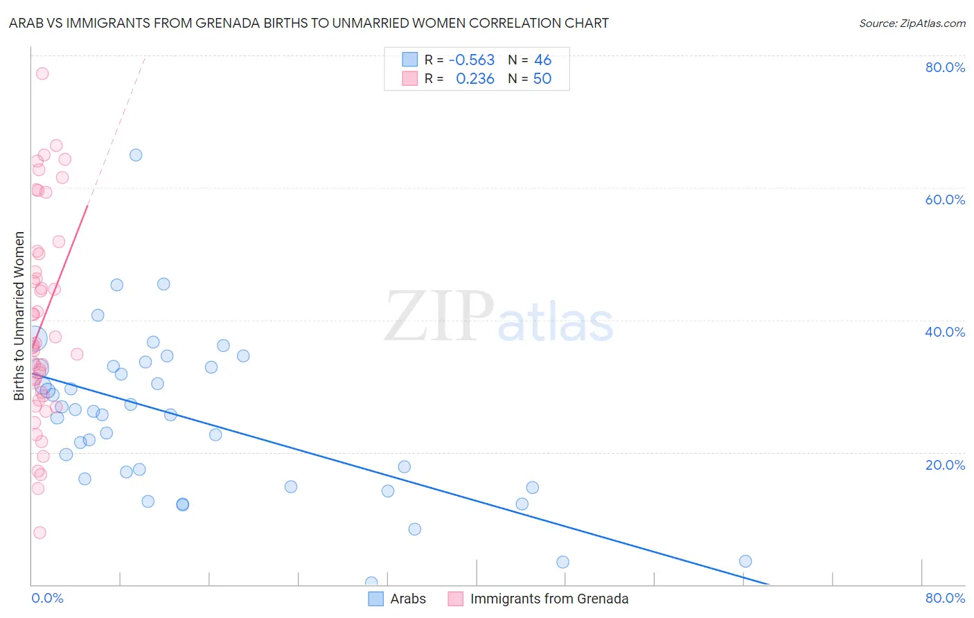 Arab vs Immigrants from Grenada Births to Unmarried Women