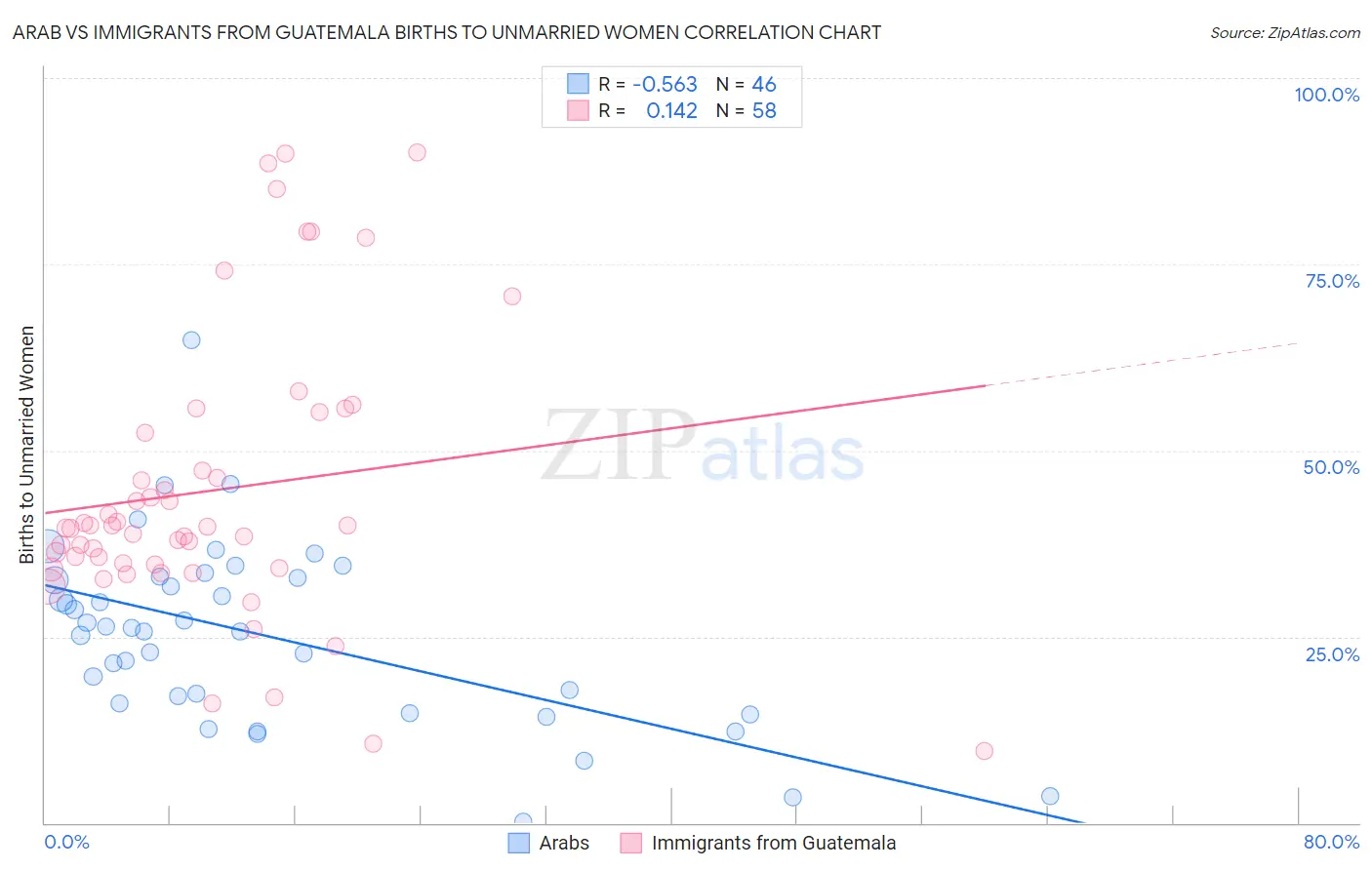 Arab vs Immigrants from Guatemala Births to Unmarried Women