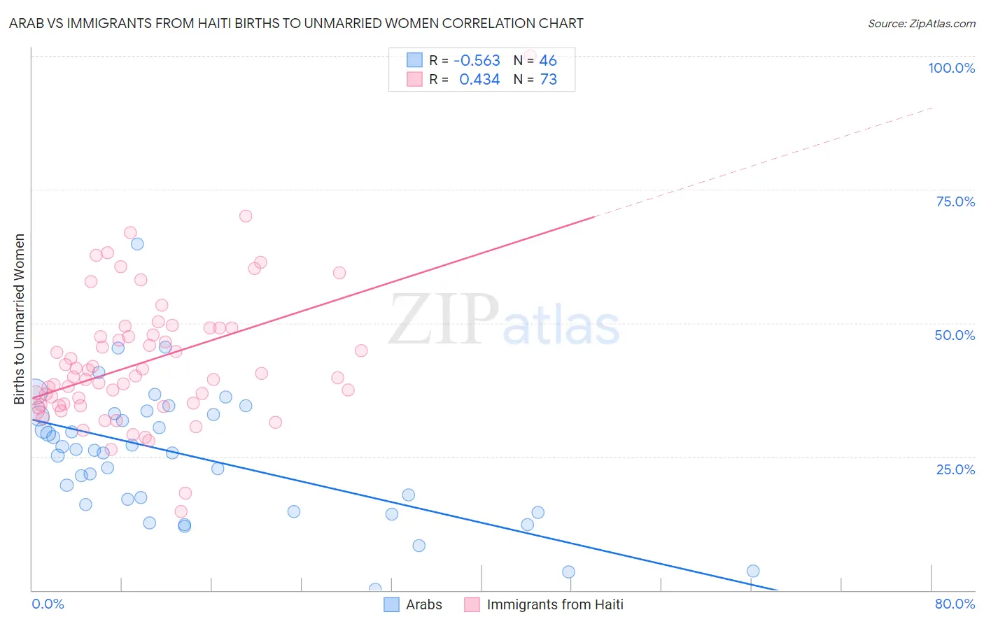 Arab vs Immigrants from Haiti Births to Unmarried Women