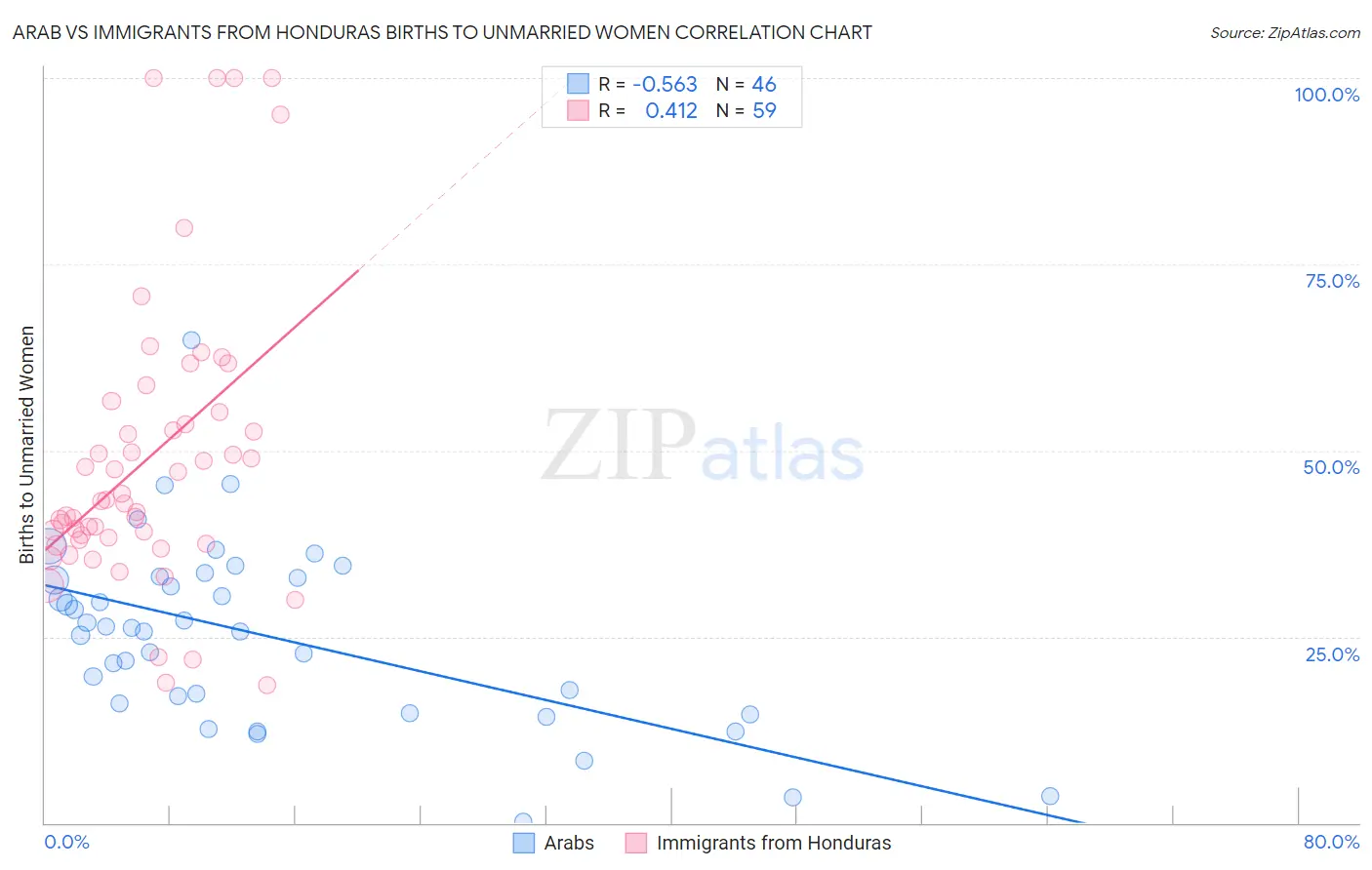 Arab vs Immigrants from Honduras Births to Unmarried Women