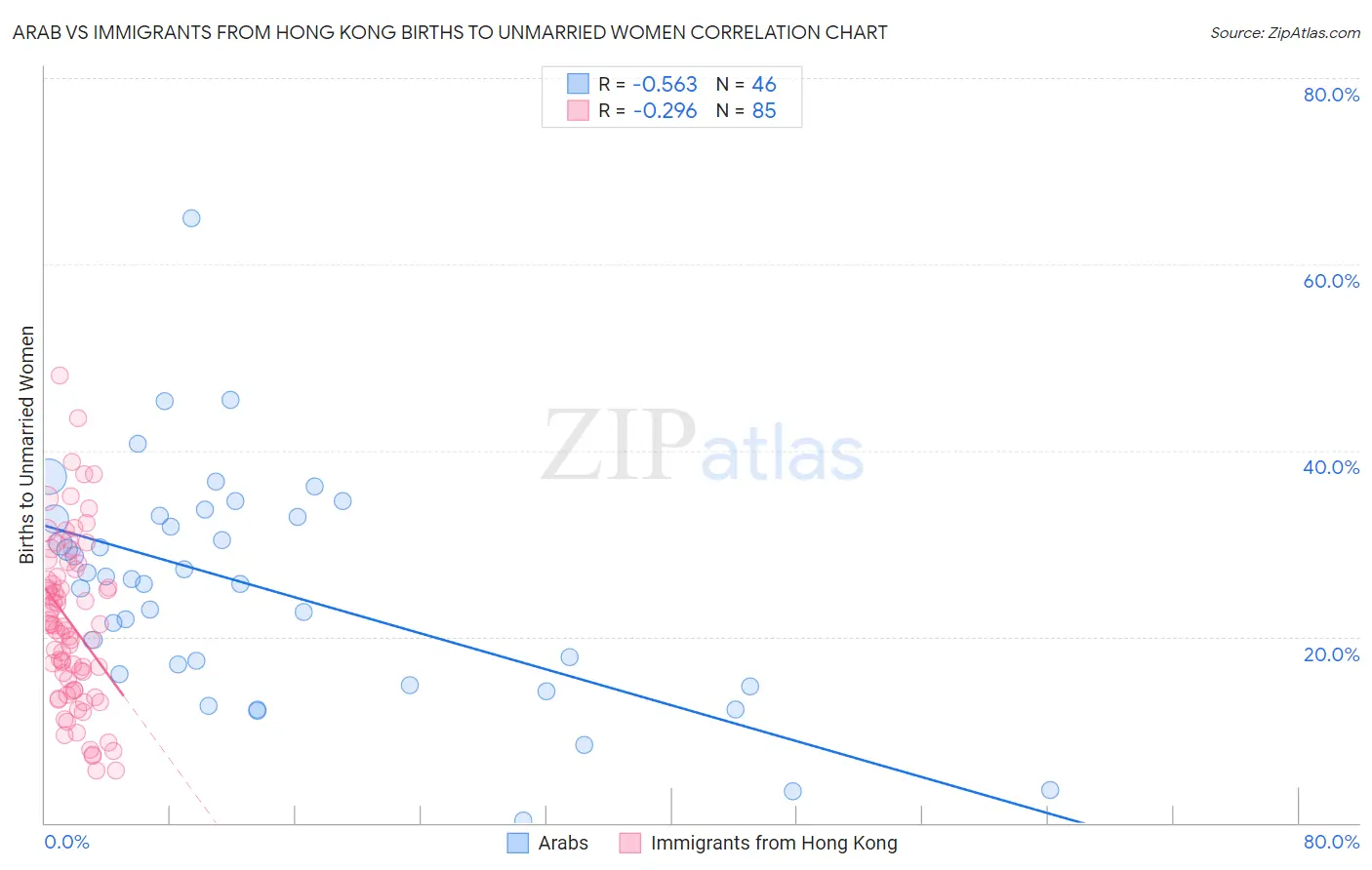 Arab vs Immigrants from Hong Kong Births to Unmarried Women