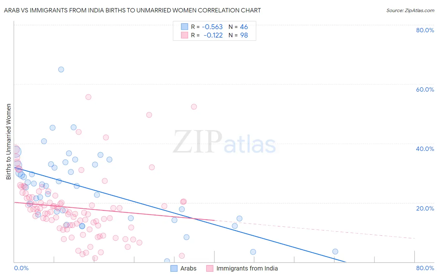 Arab vs Immigrants from India Births to Unmarried Women