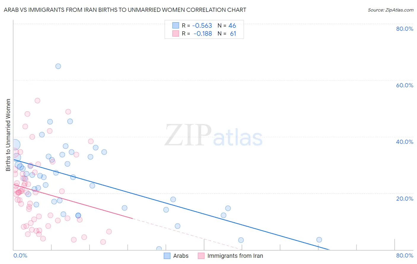 Arab vs Immigrants from Iran Births to Unmarried Women