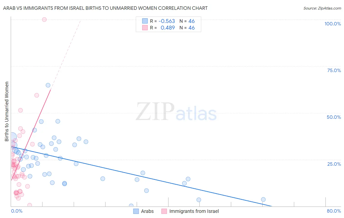 Arab vs Immigrants from Israel Births to Unmarried Women